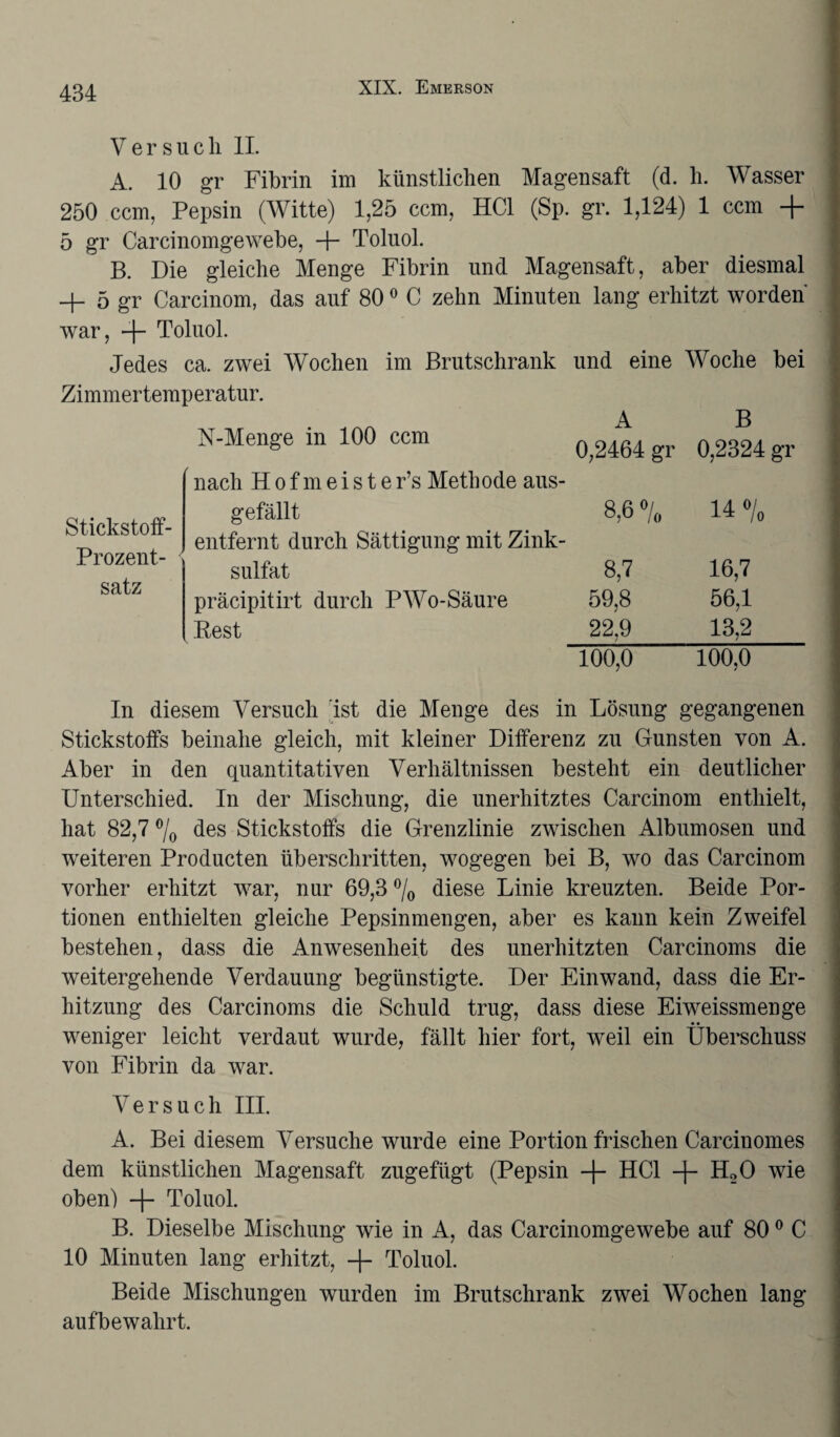 Versuch II. A. 10 gr Fibrin im künstlichen Magensaft (d. h. Wasser 250 ccm, Pepsin (Witte) 1,25 ccm, HCl (Sp. gr. 1,124) 1 ccm + 5 gr Carcinomgewebe, + Toluol. B. Die gleiche Menge Fibrin und Magensaft, aber diesmal + 5 gr Carcinom, das auf 800 C zehn Minuten lang erhitzt worden' war, -j- Toluol. Jedes ca. zwei Wochen im Brutschrank und eine Woche bei Zimmertemperatur. N-Menge in 100 ccm nach Hofmeister’s Methode aus¬ gefällt entfernt durch Sättigung mit Zink¬ sulfat präcipitirt durch PWo-Säure Pest Stickstoff- Prozent¬ satz A B 0,2464 gr 0,2324 gr 8,6 % 14% 8,7 16,7 59,8 56,1 22,9 13,2 100,0 100,0 i Lösung gegangenen Stickstoffs beinahe gleich, mit kleiner Differenz zu Gunsten von A. Aber in den quantitativen Verhältnissen besteht ein deutlicher Unterschied. In der Mischung, die unerhitztes Carcinom enthielt, hat 82,7 % des Stickstoffs die Grenzlinie zwischen Album osen und weiteren Producten überschritten, wogegen bei B, wo das Carcinom vorher erhitzt war, nur 69,3 % diese Linie kreuzten. Beide Por¬ tionen enthielten gleiche Pepsinmengen, aber es kann kein Zweifel bestehen, dass die Anwesenheit des unerhitzten Carcinoms die weitergehende Verdauung begünstigte. Der Einwand, dass die Er¬ hitzung des Carcinoms die Schuld trug, dass diese Eiweissmenge weniger leicht verdaut wurde, fällt hier fort, weil ein Überschuss von Fibrin da war. Versuch III. A. Bei diesem Versuche wurde eine Portion frischen Carcinomes dem künstlichen Magensaft zugefügt (Pepsin -f- HCl -f- H20 wie oben) + Toluol. B. Dieselbe Mischung wie in A, das Carcinomgewebe auf 800 C 10 Minuten lang erhitzt, + Toluol. Beide Mischungen wurden im Brutschrank zwei Wochen lang auf bewahrt.