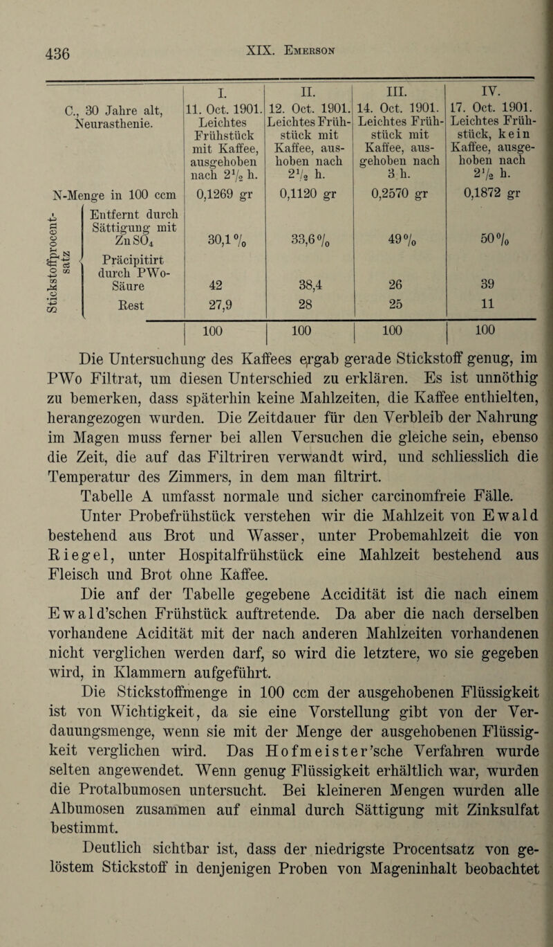 I. II. III. IV. C., 30 Jahre alt, Neurasthenie. 11. Oct. 1901. Leichtes Frühstück mit Kaffee, ausgehoben nach 2% h. 12. Oct. 1901. Leichtes Früh¬ stück mit Kaffee, aus¬ hoben nach 2Vs h. 14. Oct, 1901. Leichtes Früh¬ stück mit Kaffee, aus¬ gehoben nach 3 h. 17. Oct. 1901. Leichtes Früh¬ stück, kein Kaffee, ausge¬ hoben nach 2 Vs h. N-Menge in 100 ccm 0,1269 gr 0,1120 gr 0,2570 gr 0,1872 gr ■ ö <D O O Entfernt durch Sättigung mit ZnS04 30,1 % 33,6 ®/0 49% 50% cL N « o3 o m m rX Präcipitirt durch PWo- Säure 42 38,4 26 39 • rH m Rest 27,9 28 25 11 100 100 100 100 Die Untersuchung des Kaffees ejgab gerade Stickstoff genug, im PWo Filtrat, um diesen Unterschied zu erklären. Es ist unnöthig zu bemerken, dass späterhin keine Mahlzeiten, die Kaffee enthielten, herangezogen wurden. Die Zeitdauer für den Verbleib der Nahrung im Magen muss ferner bei allen Versuchen die gleiche sein, ebenso die Zeit, die auf das Filtriren verwandt wird, und schliesslich die Temperatur des Zimmers, in dem man filtrirt. Tabelle A umfasst normale und sicher carcinomfreie Fälle. Unter Probefrühstück verstehen wir die Mahlzeit von Ewald bestehend aus Brot und Wasser, unter Probemahlzeit die von K i e g e 1, unter Hospitalfrühstück eine Mahlzeit bestehend aus Fleisch und Brot ohne Kaffee. Die auf der Tabelle gegebene Accidität ist die nach einem Ewald’schen Frühstück auftretende. Da aber die nach derselben vorhandene iWidität mit der nach anderen Mahlzeiten vorhandenen nicht verglichen werden darf, so wird die letztere, wo sie gegeben wird, in Klammern aufgeführt. Die Stickstoffmenge in 100 ccm der ausgehobenen Flüssigkeit ist von Wichtigkeit, da sie eine Vorstellung gibt von der Ver¬ dauungsmenge, wenn sie mit der Menge der ausgehobenen Flüssig¬ keit verglichen wird. Das Hof meist er'sehe Verfahren wurde selten angewendet. Wenn genug Flüssigkeit erhältlich war, wurden die Protalbumosen untersucht. Bei kleineren Mengen wurden alle Albumosen zusammen auf einmal durch Sättigung mit Zinksulfat bestimmt. Deutlich sichtbar ist, dass der niedrigste Procentsatz von ge¬ löstem Stickstoff in denjenigen Proben von Mageninhalt beobachtet