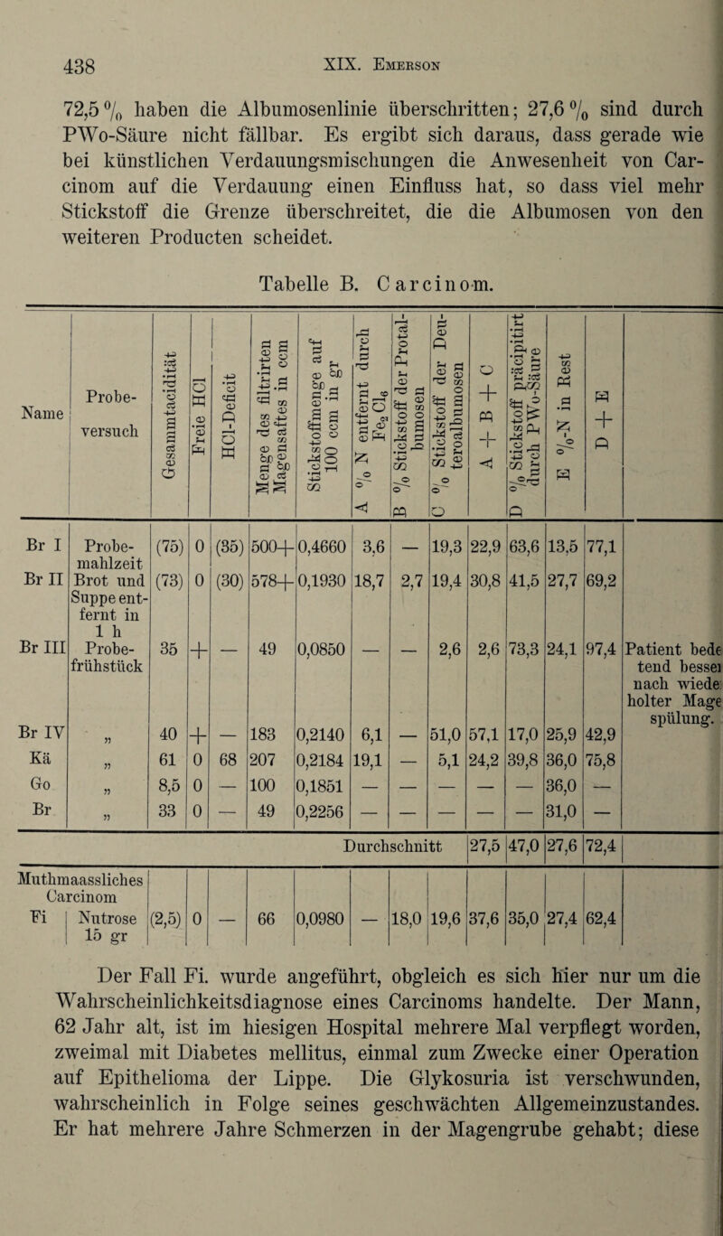 72,5 % haben die Albumosenlinie überschritten; 27,6 % sind durch PWo-Säure nicht fällbar. Es ergibt sich daraus, dass gerade wie bei künstlichen Verdauungsmischungen die Anwesenheit von Car- cinom auf die Verdauung einen Einfluss hat, so dass viel mehr Stickstoff die Grenze überschreitet, die die Albumosen von den weiteren Producten scheidet. Tabelle B. Carcinom. Name Probe- versuch Gesammtacidität Freie HCl HCl-Deficit Menge des filtrirten Magensaftes in ccm Stickstoffmenge auf 100 ccm in gr & o ’rl & '-3 4^ Ö <N CD HH o~ <1 B % Stickstoff der Protal- bumosen C °/0 Stickstoff der Deu- teroalbumosen o + pq _L l < D °/o Stickstoff präcipitirt durch PWo-Säure ---— E %-N in Best + P Br I Probe- (75) 0 (35) 500-]— 0,4660 3.6 19,3 22,9 63,6 13,5 77,1 mahlzeit Br II Brot und (73) 0 (30) 578+ 0,1930 18,7 2,7 19,4 30,8 41,5 27,7 69,2 Suppe ent- fernt in 1 h Br III Probe- 35 + — 49 0,0850 — — 2,6 2,6 73,3 24,1 97,4 Patient bede frühstück tend bessei nach wiede: holter Mage Spülung. Br IV >5 40 + — 183 0,2140 6J — 51,0 57,1 17,0 25,9 42,9 Kä 61 0 68 207 0,2184 19,1 — 5,1 24,2 39,8 36,0 75,8 Go n 8,5 0 — 100 0,1851 — — — — — 36,0 — Br 33 0 — 49 0,2256 — — — — — 31,0 — Durchschnitt 27,5 47,0 27,6 72,4 Muthmaassliches Carcinom Ei Nutrose (2,5) 0 — 66 0,0980 — 18,0 19,6 37,6 35,0 27,4 62,4 1 15 gr Der Fall Fi. wurde angeführt, obgleich es sich hier nur um die Wahrscheinlichkeitsdiagnose eines Carcinoms handelte. Der Mann, 62 Jahr alt, ist im hiesigen Hospital mehrere Mal verpflegt worden, zweimal mit Diabetes mellitus, einmal zum Zwecke einer Operation auf Epithelioma der Lippe. Die Glykosuria ist verschwunden, wahrscheinlich in Folge seines geschwächten Allgemeinzustandes. Er hat mehrere Jahre Schmerzen in der Magengrube gehabt; diese