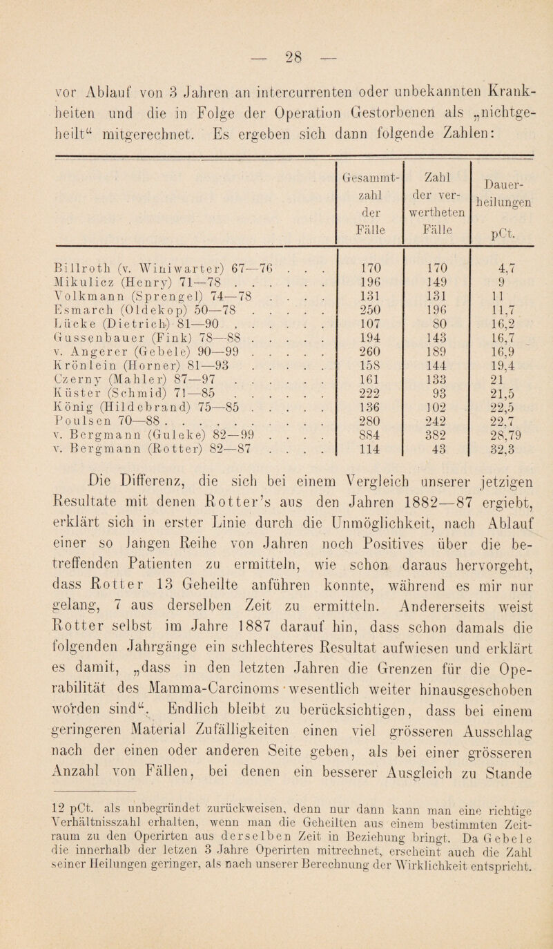 vor Ablauf von 3 Jahren an intercnrrenten oder unbekannten Krank- heiten und die in Folge der Operation Gestorbenen als 77nichtge- heiltu mitgerechnet. Es ergeben sich dann folgende Zablen: Gesammt- zahl der Falle Zahl der ver- wertheten Falle Dauer- heilungen pCt. Billroth (v. Winiwarter) 67—76 . . 170 170 4.7 Mikulicz (Henry) 71—78. 196 149 9 Vo 1kmann (Sprengel) 74-—78 .... 131 131 11 Esmarch (Oldekop) 50—78 . 250 196 11.7 Liicke (Dietrich) 81—90 .. 107 80 16,2 Gussenbauer (Fink) 78—88 . 194 143 16,7 v. Angerer (Gebele) 90—99 . 260 189 16,9 Kronlein (Horner) 81—93 ..... 158 144 19,4 Czerny (Mahler) 87—97 . 161 133 21 Klister (Schmid) 71—85. 222 93 21,5 Konig (Hildebrand) 75—-85 . 136 102 22,5 Foul sen 70—88 . 280 242 22,7 v. Bergman® (Guleke) 82—99 .... 884 382 28.79 v. Bergmann (Rotter) 82—87 .... 114 43 32.3 Die DifFerenz, die sich bei einem Vergleich unserer jetzigen Resultate mit denen Rotter’s ans den Jahren 1882—87 ergiebt, erklart sich in erster Linie durch die Unmoglichkeit, nach Ablauf einer so Jahgen Reihe von Jahren noch Positives iiber die be- treffenden Patienten zu ermitteln, wie schon daraus hervorgeht, dass Rotter 13 Geheilte anfiihren konnte, wahrend es mir nur gelang, 7 aus derselben Zeit zu ermitteln. Andererseits weist Rotter selbst im Jahre 1887 darauf hin, dass schon damals die folgenden Jahrgange ein schlechteres Resultat aufwiesen und erklart es damit, 77dass in den letzten Jahren die Grenzen fur die Ope- rabilitat des Mamma-Carcinoms ■ wesentlich weiter hinausgeschoben worden sindu. Endlich bleibt zu beriicksichtigen, dass bei einem geringeren Material Zufalligkeiten einen viel grosseren Ausschlag nach der einen oder anderen Seite geben, als bei einer grosseren Anzahl von Fallen, bei denen ein besserer Ausgleich zu Stande 12 pCt. als unbegriindet zuriickweisen, denn nur dann kann man eine richtige Verhaltnisszahl erhalten, wenn man die Geheilten aus einem bestimmten Zeit- raum zu den Operirten aus derselben Zeit in Beziehung bringt. Da Gebele die innerhalb der letzen 3 Jahre Operirten mitrechnet, erscheint auch die Zabl seiner Heilungen geringer, als nach unserer Berechnung der Wirklichkeit entspricht.