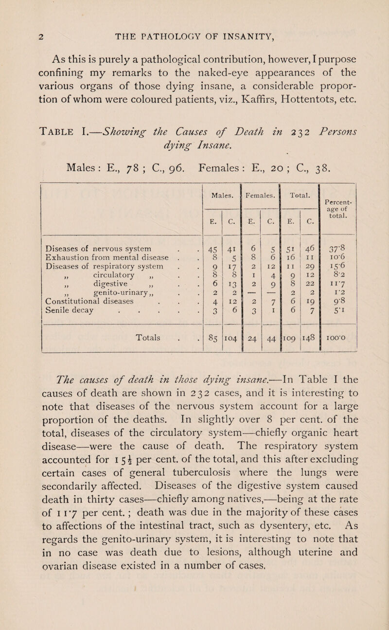 As this is purely a pathological contribution, however, I purpose confining my remarks to the naked-eye appearances of the various organs of those dying insane, a considerable propor¬ tion of whom were coloured patients, viz., Kaffirs, Hottentots, etc. Table I.—Showing the Causes of Death in 232 Persons dying Insane. Males: E., 78; C., 96. Females: E., 20; C., 38. Males. Females. Total. Percent¬ age of total. E. c. E. C. E. c. Diseases of nervous system 45 41 6 5 51 46 37’8 Exhaustion from mental disease 8 5 8 6 16 11 io'6 Diseases of respiratory system 9 17 2 12 11 29 15-6 „ circulatory „ 8 8 I 4 9 12 8-2 „ digestive „ . . 6 13 2 9 8 22 117 ,, genito-urinary,, 2 2 — — 2 2 I'2 Constitutional diseases 4 12 2 7 6 19 9-8 Senile decay ..... 3 6 3 I 6 7 5-1 Totals §5 104 1 44 109 148 lOO'O The causes of death in those dying insane.—In Table I the causes of death are shown in 232 cases, and it is interesting to note that diseases of the nervous system account for a large proportion of the deaths. In slightly over 8 per cent, of the total, diseases of the circulatory system—chiefly organic heart disease—were the cause of death. The respiratory system accounted for 154 per cent, of the total, and this after excluding certain cases of general tuberculosis where the lungs were secondarily aflected. Diseases of the digestive system caused death in thirty cases—chiefly among natives,—being at the rate of 11'7 per cent. ; death was due in the majority of these cases to affections of the intestinal tract, such as dysentery, etc. As regards the genito-urinary system, it is interesting to note that in no case was death due to lesions, although uterine and ovarian disease existed in a number of cases,