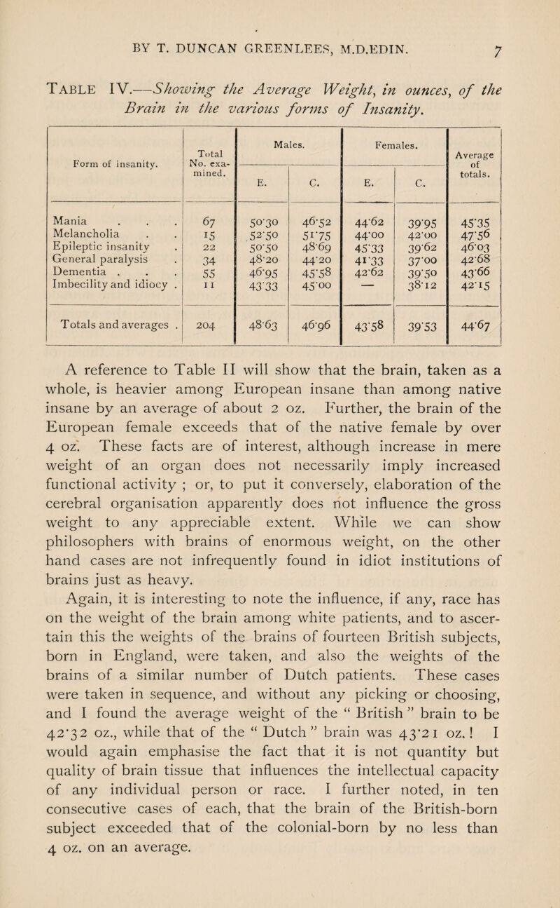 Table IV.—Showing the Average Weighty in ounces^ of the Brain in the various forms of Insanity. Form of insanity. Total No. exa¬ mined. Males. Females. Average of totals. E. C. E. C. Mania Melancholia Epileptic insanity General paralysis Dementia . Imbecility and idiocy . 67 15 22 34 55 11 50-30 ,52-50 50-50 48'20 46-95 43'33 46-52 5175 48*69 44- 20 45- 58 45-00 44-62 44- 00 45- 33 41- 33 42- 62 39-95 42-00 39-62 37- 00 39-50 38- 12 45*35 47-56 46*03 42- 68 43- 66 42-15 Totals and averages . 204 48-63 46-96 43-58 39-53 44-67 A reference to Table II will show that the brain, taken as a whole, is heavier among European insane than among native insane by an average of about 2 oz. Further, the brain of the European female exceeds that of the native female by over 4 oz'. These facts are of interest, although increase in mere weight of an organ does not necessarily imply increased functional activity ; or, to put it conversely, elaboration of the cerebral organisation apparently does hot influence the gross weight to any appreciable extent. While we can show philosophers with brains of enormous weight, on the other hand cases are not infrequently found in idiot institutions of brains just as heavy. Again, it is interesting to note the influence, if any, race has on the weight of the brain among white patients, and to ascer¬ tain this the weights of the brains of fourteen British subjects, born in England, were taken, and also the weights of the brains of a similar number of Dutch patients. These cases were taken in sequence, and without any picking or choosing, and I found the average weight of the “ British ” brain to be 42’32 oz., while that of the “ Dutch” brain was 43‘2i oz.! I would again emphasise the fact that it is not quantity but quality of brain tissue that influences the intellectual capacity of any individual person or race. I further noted, in ten consecutive cases of each, that the brain of the British-born subject exceeded that of the colonial-born by no less than 4 oz. on an average.