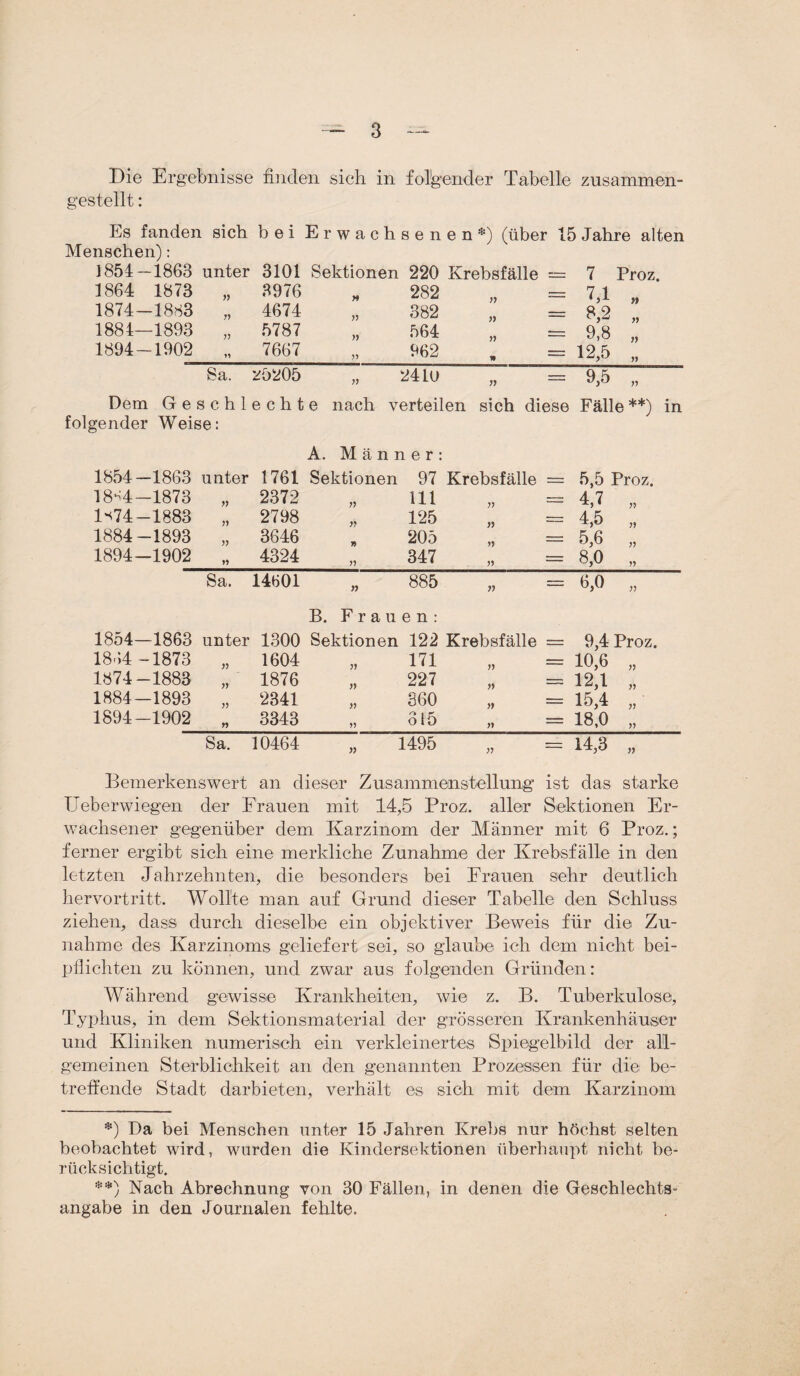 Die Ergebnisse finden sich in folgender Tabelle zusammen¬ gestellt : Es fanden sich bei Erwachsenen*) (über 15 Jahre alten Menschen): 1854-1863 unter 3101 Sektionen 220 Krebsfälle — 7 Proz. 1864 1873 3976 282 7T „ 1874-1883 4674 yy 382 8,2 „ 1884—1893 D 5787 )) 564 9,8 „ 1894-1902 19 7667 D 962 » 12,5 „ Sa. 25205 2415 yy 9,5 „ Dem G e s c h 1 echte nach verteilen sich diese Fälle *) **) in folgender Weise: A. Männer: 1854-1863 unter 1761 Sektionen 97 Krebsfälle = 5,5 Proz. 1884-1873 yy 2372 yy 111 4,7 „ D74-1883 D 2798 yy 125 yy 4,5 „ 1884-1893 D 3646 205 i) - 5,6 „ 1894-1902 4324 yy 347 yy =z 8,0 „ Sa. 14601 )} 885 yy 6,0 „ B. Fra uen: 1854—1863 unter 1300 Sektionen 122 Krebsfälle = 9,4 Proz. 1864 -1873 yy 1604 yy 171 yy 10,6 „ 1874-1883 yy 1876 yy 227 yy — 12,1 „ 1884—1893 D 2341 yy 360 yy ~~ 15,4 „ 1894-1902 r> 3343 yy 315 yy := 18,0 „ Sa. 10464 yy 1495 yy 14,3 „ Bemerkenswert an dieser Zusammenstellung ist das starke Ueberwiegen der Frauen mit 14,5 Proz. aller Sektionen Er¬ wachsener gegenüber dem Karzinom der Männer mit 6 Proz.; ferner ergibt sich eine merkliche Zunahme der Krebsfälle in den letzten Jahrzehnten, die besonders bei Frauen sehr deutlich hervortritt. Wollte man auf Grund dieser Tabelle den Schluss ziehen, dass durch dieselbe ein objektiver Beweis für die Zu¬ nahme des Karzinoms geliefert sei, so glaube ich dem nicht bei- pflichten zu können, und zwar aus folgenden Gründen: Während gewisse Krankheiten, wie z. B. Tuberkulose, Typhus, in dem Sektionsmaterial der grösseren Krankenhäuser und Kliniken numerisch ein verkleinertes Spiegelbild der all¬ gemeinen Sterblichkeit an den genannten Prozessen für die be¬ treffende Stadt darbieten, verhält es sich mit dem Karzinom *) Da bei Menschen unter 15 Jahren Krebs nur höchst selten beobachtet wird, wurden die Kindersektionen überhaupt nicht be¬ rücksichtigt. **) Nach Abrechnung von 30 Fällen, in denen die Geschlechts¬ angabe in den Journalen fehlte.