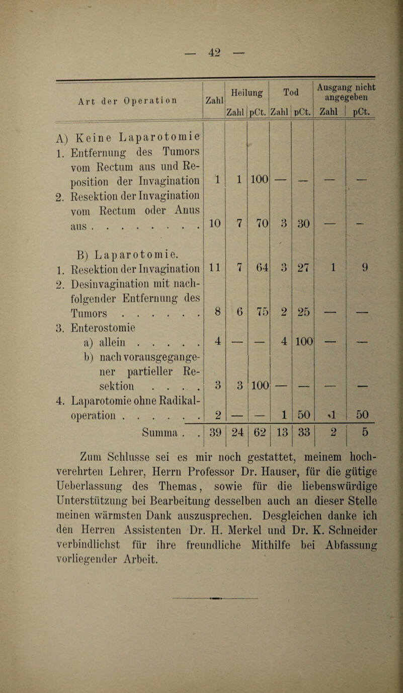 Art der Operation Zahl Heilung Zahl | pCt. T< Zahl )d pCt. Ausgang nicht angegeben Zahl pCt. A) Keine Laparotomie 1. Entfernung des Tumors vom Rectum aus und Re¬ position der Invagination 1 1 100 2. Resektion der Invagination vom Rectum oder Anus aus. 10 7 70 3 30 — — B) Laparotomie. 1. Resektion der Invagination 11 7 64 Q O 27 i 9 2. Desinvagination mit nach¬ folgender Entfernung des Tumors. 8 6 75 2 25 3. Enterostomie a) allein. 4 _— _ 4 100 — — b) nach vorausgegange¬ ner partieller Re¬ sektion .... 3 3 100 4. Laparotomie ohne Radikal¬ operation . 2 _ _ 1 50 H 50 Summa . . 39 24 62 13 33 2 5 Zum Schlüsse sei es mir noch gestattet, meinem hoch¬ verehrten Lehrer, Herrn Professor Dr. Hauser, für die gütige Ueberlassung des Themas, sowie für die liebenswürdige Unterstützung bei Bearbeitung desselben auch an dieser Stelle meinen wärmsten Dank auszusprechen. Desgleichen danke ich den Herren Assistenten Dr. H. Merkel und Dr. K. Schneider verbindlichst für ihre freundliche Mithilfe bei Abfassung vorliegender Arbeit.