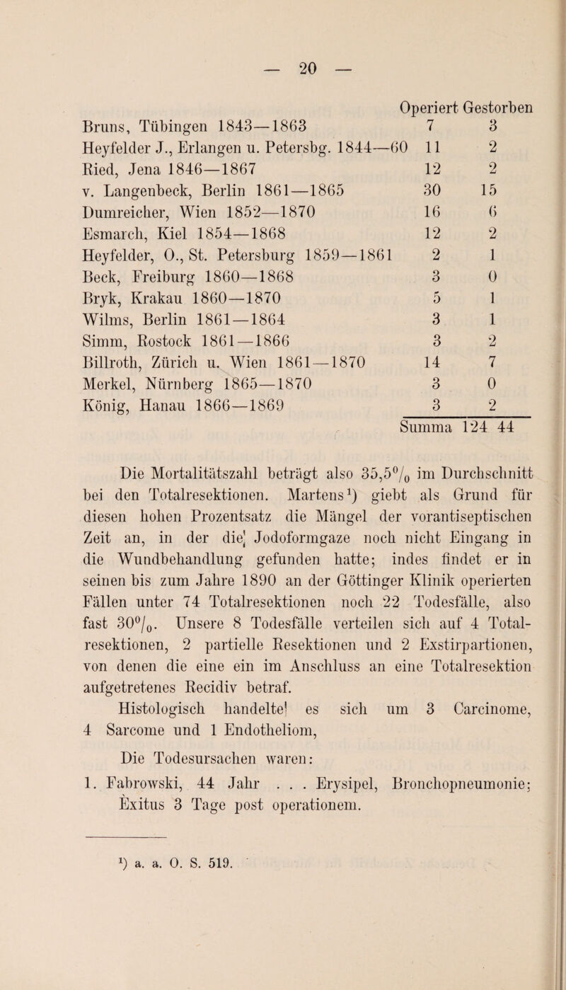 Operiert Gestorben Bruns, Tübingen 1843—1863 7 Heyfelder J., Erlangen u. Petersbg. 1844—60 11 Ried, Jena 1846—1867 12 v. Langenbeck, Berlin 1861—1865 30 Dumreicher, Wien 1852—1870 16 Esmarch, Kiel 1854—1868 12 Heyfelder, 0., St. Petersburg 1859—1861 2 Beck, Freiburg 1860—1868 3 Bryk, Krakau 1860—1870 5 Wilms, Berlin 1861 — 1864 3 Simm, Rostock 1861—1866 3 Billroth, Zürich u. Wien 1861 —1870 14 Merkel, Nürnberg 1865—1870 3 König, Hanau 1866—1869 3 3 2 2 15 6 2 1 0 1 1 2 7 0 2 Summa 124 44 Die Mortalitätszahl beträgt also 35,5% im Durchschnitt bei den Totalresektionen. Martens1) giebt als Grund für diesen hohen Prozentsatz die Mängel der vorantiseptischen Zeit an, in der die] Jodoformgaze noch nicht Eingang in die Wundbehandlung gefunden hatte; indes findet er in seinen bis zum Jahre 1890 an der Göttinger Klinik operierten Fällen unter 74 Totalresektionen noch 22 Todesfälle, also fast 30%. Unsere 8 Todesfälle verteilen sich auf 4 Total¬ resektionen, 2 partielle Resektionen und 2 Exstirpartionen, von denen die eine ein im Anschluss an eine Totalresektion aufgetretenes Recidiv betraf. Histologisch handelte! es sich um 3 Carcinome, 4 Sarcome und 1 Endotheliom, Die Todesursachen waren: 1. Fabrowski, 44 Jahr . . . Erysipel, Bronchopneumonie: Exitus 3 Tage post Operationen!. 0 a. a. 0. S. 519. '