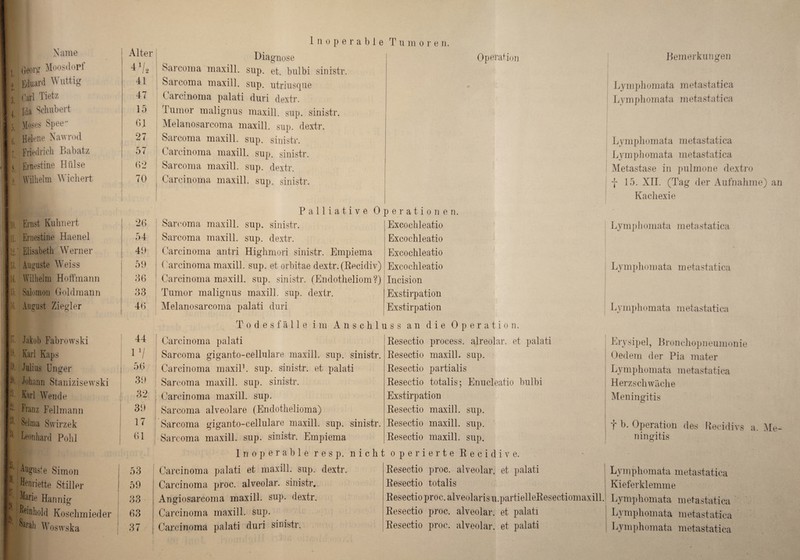 I Name Alter |j Georg Moosdopf n/2 .) Eduard Wuttig 41 13 Carl Tietz 47 14. Ida Schubert 15 3. Koises Spee Gl l Helene Nawroil 27 I ■ Friedrich Babatz 57 L Ernestine Hülse 62 i Wilhelm S ichert 1 { * 70 10. Ernst Kuhnert 26 11. Ernestine Haenel 54 [12.' Elisabeth Werner 49 : 13. Auguste Weiss 59 11. Wilhelm Hoffmann 36 ii Salomon Goldraann 33 1 ’ii August Ziegler 46 k Jakob Fabrowski 44 b. Karl Kaps 1 V A Julius Unger 56 Johann Stanizisewski 39 Karl Wende > 32 **• Franz Fellmann 39 Selma Swirzek 17 ^ Leonhard Pohl 61 I P ^tiguste Simon .JA 53 Henriette Stiller 59 [ • Marie Hannig »lü 33- | Unhold Koschmieder 63 | ®araL Woswska 37 j Diagnose Sarcoma maxill. sup. et. bnlbi sinistr. Sarcoma maxill. sup. utriusque Carcinoma palati duri dextr. Tumor malignus maxill. sup. sinistr. Melanosarcoma maxill. sup. dextr. Sarcoma maxill. sup. sinistr. Carcinoma maxill. sup. sinistr. Sarcoma maxill. sup. dextr. Carcinoma maxill. sup. sinistr. Palliative 0 Sarcoma maxill. sup. sinistr. Sarcoma maxill. sup. dextr. Carcinoma antri Highmori sinistr. Empiema Carcinoma maxill. sup. et orbitae dextr. (Recidiv) Carcinoma maxill. sup. sinistr. (Endotheliom?) Tumor malignus maxill. sup. dextr. Melanosarcoma palati duri Todesfälle im Anschl Carcinoma palati Sarcoma giganto-cellulare maxill. sup. sinistr. Carcinoma maxil1. sup. sinistr. et palati Sarcoma maxill. sup. sinistr. Carcinoma maxill. sup. Sarcoma alveolare (Endothelioma) Sarcoma giganto-cellulare maxill. sup. sinistr. Sarcoma maxill. sup. sinistr. Empiema Inoperable resp. nich Carcinoma palati et maxill. sup. dextr. Carcinoma proc. alveolar, sinistr. Angiosarcoma maxill. sup. dextr. Carcinoma maxill. sup. Carcinoma palati duri sinistr. Operation perationen. Excochleatio ! Excochleatio Excochleatio Excochleatio Incision Exstirpation Exstirpation iss an die Operation. Resectio process. alreolar. et palati Resectio maxill. sup. Resectio partialis Resectio totalis; Enucleatio bulbi Exstirpation Resectio maxill. sup. Resectio maxill. sup. Resectio maxill. sup. operierte R e c i d i v e. Resectio proc. alveolar, et palati Resectio totalis Resectio proc. alveolaris u.partielleResectiomaxill. Resectio proc. alveolar, et palati Resectio proc. alveolar, et palati Bemerkungen Lymphomata metastatica Lymphomata metastatica Lymphomata metastatica Lymphomata metastatica Metastase in pulmone dextro y 15. XII. (Tag der Aufnahme) an Kachexie Lymphomata metastatica Lymphomata metastatica Lymphom ata m etastati ca Erysipel, Bronchopneumonie Oedem der Pia mater Lymphomata metastatica Herzschwäche Meningitis t b- Operation des Recidivs a. Me¬ ningitis Lyir) phomata metastatica Kieferklemme Lymphomata m etastati ca Lymphomata metastatica Lymphomata metastatica