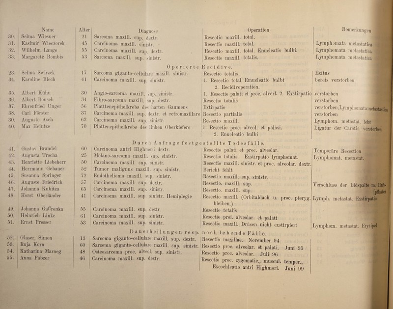 30. 31. 32. Name Selma Wiesner Kasimir Wieczorek Wilhelm Lange Margarete Kombis 23. ! Selma Swirzek 34. Karoline Blech 35. Albert Kühn 36. Albert Bonscli 37. Ehrenfried Unger 38. Carl Förster 30. Auguste Asch 40. Max Heintze Diagnose Sarcoma maxill. sup. dextr. Carcinoma maxill. sinistr. Carcinoma maxill. sup. dextr. Sarcoma maxill. sup. sinistr. Operierte 17 Sarcoma giganto-cellulare maxill. sinistr. 41 Carcinoma maxill. sup. sinistr. 30 Angio-sarcoma maxill. sup. sinistr. 34 Fibro-sarcoma maxill. sup. dextr. 56 Platttenepithelkrebs des harten Gaumens 37 Carcinoma maxill. sup. dextr. et retromaxillare 62 Carcinoma maxill. sup. sinistr. 70 l Platten epithelkrebs des linken Oberkiefers Alter 21 45 41. Gustav Brändel 42. Augusta Tr och a 43. Henriette Liebeherr 44. Herrmann Gebauer 45. Susanna Springer 46. Auguste Friedrich 47. Johanna Kubitza 48. Horst Oberländer 49. Johanna Gatfronka 50. Heinrich Unke 51. Ernst Presser 52. | Glaser, Simon 53. Ruja Korn 54. Katharina Marneg 55. Anna Pabzer 60 25 50 52 72 57 65 41 55 61 53 13 60 48 46 Durch Anfrage f e s t g Carcinoma an tri Highrnori dextr. | Melano-sarcoma maxill. sup. sinistr. Carcinoma maxill. sup. sinistr. Tumor malignus maxill. sup. sinistr. Endothelioma maxill. sup. sinistr. Carcinoma maxill. sup. dextr. Carcinoma maxill. sup. sinistr. | Carcinoma maxill. sup. sinistr. Hemiplegie Carcinoma maxill. sup. dextr. Carcinoma maxill. sup. sinistr. Carcinoma maxill. sup. sinistr. Dauer heil ungen r e s p. Sarcoma giganto-cellulare maxill. sup. dextr. Sarcoma giganto-cellulare maxill. sup. sinistr. Osteosarcoma proc. alveol. sup. sinistr. Carcinoma maxill. sup. dextr. Operation Resectio maxill. total. Resectio maxill. total. Resectio maxill. total. Enucleatio bulbi. Resectio maxill. totalis. Bemerkungen j Lymphomata metastatica i Lymphomata metastatica Lymphomata metastatica R e c i d i v e. Resectio totalis 1. Resectio total. Emucleatio bulbi 2. Recidivoperation. 1. Resectio palati et proc. alverl. 2. Exstirpatio Resectio totalis Extirpatio Resectio partialis Resectio maxill. 1. Resectio proc. alveol. et palasi. 2. Enucleatio bulbi Exitus bereis verstorben verstorben verstorben verstorben.Lymphomata metastastica verstorben Lymphom, metastat. lebt Ligatur der Carotis, verstorben * stellte Todesfälle. Resectio palati et proc. alveolar. Resectio totalis. Exstirpatio lymphomat. Resectio maxill. sinistr. et proc. alveolar, dextr. I Temporäre Resection Lymphomat. metastat. Bericht fehlt Resectio maxill. sup. sinistr. Resectio. maxill. sup. Resectio. maxill. sup. Resectio maxill. (Orbitaldach bleiben.) Resectio totalis Verschluss der Lidspalte m. Heft¬ pflaster u. proc. pteryg. Lymph. metastat. Exstirpatio Resectio proi. alveolar, et palati Resectio maxill. Drüsen nicht exstirpiert Lymphom, metastat. Erysipel noch lebende Fälle. Resectio maxillae. November 94 Resectio proc. alveolar, et palati. Juni 95 Resectio proc. alveolar. Juli 96 Resectio proc. zj^gomatic., muscul. temper., Excochleatio antri Highrnori. Juni 99