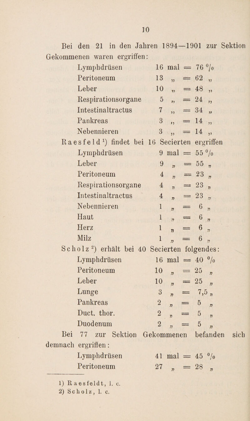Bei den 21 in den Jahren 1894—1901 zur Sektion Gekommenen waren ergriffen: Bei Lymphdrüsen 16 mal = 76 o/o Peritoneum 13 62 „ Leber 10 1) 48 „ Respirationsorgane 5 >) 24 „ Intestinaltractus 7 n 34 „ Pankreas 3 n 14 „ Nebennieren 3 5) 14 isf e 1 d findet bei 16 Secierten ergriffen Lymphdrüsen 9 mal = 55 o/o Leber 9 55 „ Peritoneum 4 n 23 „ Respirationsorgane 4 23 „ Intestinaltractus 4 f) 23 , Nebennieren 1 6 ,, Haut 1 6 „ Herz 1 6 Milz 1 6 » 01 z erhält bei 40 Secierten folgendes: Lymphdrüsen 16 mal == 40 o/o Peritoneum 10 ;; 25 , Leber 10 25 „ Lunge 3 7,5 „ Pankreas 2 5 , Duct. thor. 2 j) 5 „ Duodenum 2 ;; ” 5 „ 77 zur Sektion Gekommenen ergriffen: befanden Lymphdrüsen 41 mal = 45 o/o Peritoneum 27 28 , sich 1) R a esfeldt, 1. c. 2) Scholz, 1. c.