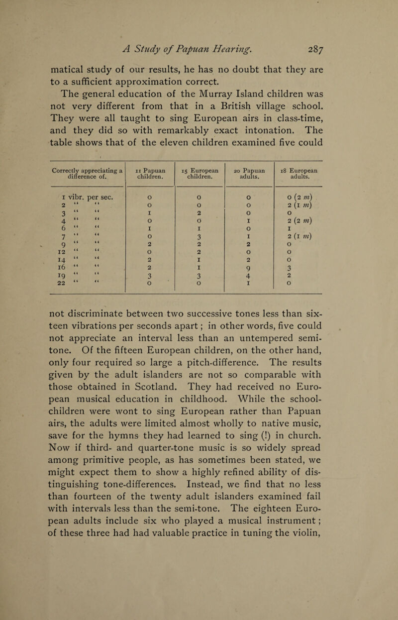matical study of our results, he has no doubt that they are to a sufficient approximation correct. The general education of the Murray Island children was not very different from that in a British village school. They were all taught to sing European airs in class-time, and they did so with remarkably exact intonation. The table shows that of the eleven children examined five could Correctly appreciating a difference of. 11 Papuan children. 15 European children. 20 Papuan adults. 18 European adults. i vibr. per sec. O O O O (2 171) 2 ( < < t O O O 2 (1 m) 3 4 4 4 4 I 2 0 O 4 4 < 4 4 O O I 2 (2 m) 6 4 4 4 4 I I 0 1 7 * 4 4 4 O 3 I 2 (1 m) 9 4 4 4 4 2 2 2 0 12 4 4 4 4 O 2 O 0 14 4 4 4 4 2 I 2 0 16 4 4 4 4 2 I 9 3 19 4 4 4 4 3 3 4 2 22 4 4 4 4 0 0 1 0 not discriminate between two successive tones less than six¬ teen vibrations per seconds apart; in other words, five could not appreciate an interval less than an untempered semi¬ tone. Of the fifteen European children, on the other hand, only four required so large a pitch-difference. The results given by the adult islanders are not so comparable with those obtained in Scotland. They had received no Euro¬ pean musical education in childhood. While the school- children were wont to sing European rather than Papuan airs, the adults were limited almost wholly to native music, save for the hymns they had learned to sing (!) in church. Now if third- and quarter-tone music is so widely spread among primitive people, as has sometimes been stated, we might expect them to show a highly refined ability of dis¬ tinguishing tone-differences. Instead, we find that no less than fourteen of the twenty adult islanders examined fail with intervals less than the semi-tone. The eighteen Euro¬ pean adults include six who played a musical instrument; of these three had had valuable practice in tuning the violin,