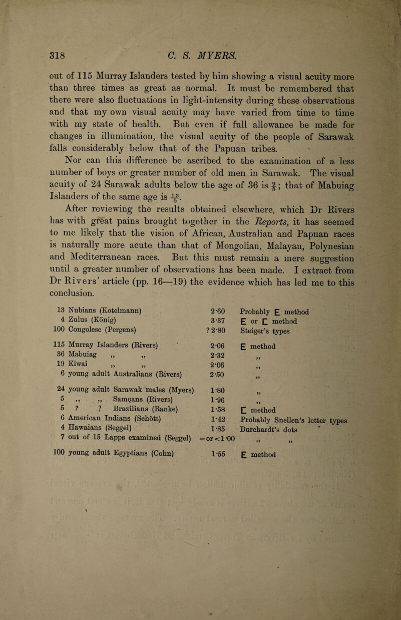 out of 115 Murray Islanders tested by him showing a visual acuity more than three times as great as normal. It must be remembered that there were also fluctuations in light-intensity during these observations and that my own visual acuity may have varied from time to time with my state of health. But even if full allowance be made for changes in illumination, the visual acuity of the people of Sarawak falls considerably below that of the Papuan tribes. Nor can this difference be ascribed to the examination of a less number of boys or greater number of old men in Sarawak. The visual acuity of 24 Sarawak adults below the age of 36 is ^; that of Mabuiag Islanders of the same age is After reviewing the results obtained elsewhere, which Dr Rivers has with great pains brought together in the Reports, it has seemed to me likely that the vision of African, Australian and Papuan races is naturally more acute than that of Mongolian, Malayan, Polynesian and Mediterranean races. But this must remain a mere suggestion until a greater number of observations has been made. I extract from Dr Rivers’ article (pp. 16—:19) the evidence which has led me to this conclusion. 13 Nubians (Kotelmann) 2-60 Probably E method 4 Zulus (Konig) 3-37 E or E method 100 Congolese (Pergens) ?2-80 Steiger’s types 115 Murray Islanders (Eivers) 2-06 E method 36 Mabuiag ,, ,, 2*32 n 19 Kiwai ,, ,, 2-06 n 6 young adult Australians (Rivers) 2*50 n 24 young adult Sarawak males (Myers) 1-80 >> 5 ,, ,, Sampans (Rivers) 1-96 5 ? ? Brazilians (Ranke) 1-58 E method 6 American Indians (Schott) 1-42 Probably Snellen’s letter types 4 Hawaians (Seggel) 1-85 Burchardt’s dots 7 out of 15 Lapps examined (Seggel) = or<l‘00 >> >> 100 young adult Egyptians (Cohn) 1*55 E method