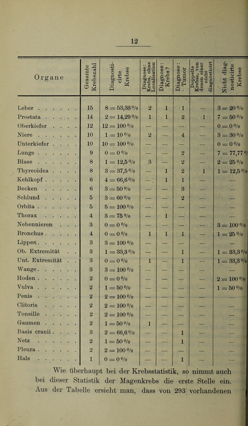 Organe Gesamte Krebszahl Diagnosti- cirte Krebse Diagnose: Krebs, ohne Localisation Diagnose: Krebs ? Diagnose: ' Tumor Doppelte Krebse, von denen einer nicht diagnosticirt Nicht diag- nosticirte Krebse Leber. 15 8 = 53,33% 2 1 1 3 = 20 o/o Prostata. 14 2 = 14,29 % 1 1 2 1 7 = 50 o/o Oberkiefer .... 12 12 = 100 % — — — — 0 = 0 o/o Niere. 10 1 = 10 % 2 — 4 — 3 = 30 o/o Unterkiefer .... 10 10 - 100 % — — — — 0 = 0 o/o Lunge . 9 0 = 0% — — 2 — 7 = 77,77 0/ Blase . 8 1 = 12,5% 3 — 2 — 2 = 25 o/o Thyreoidea .... 8 3 = 37,5 % — 1 2 1 1 = 12,5 o/o Kehlkopf. 6 4 = 66,6 % — * 1 1 — — Becken. 6 3 = 50 % — — 3 —■ — Schlund. 5 3 = 60 o/o — — 2 — — Orbita. 5 5 = 100 % — — — — — Thorax. 4 3 = 75 % — 1 — — — Nebennieren . . . 3 0 = 0 % — — — — 3 = 100 o/o Bronchus . 4 0 = 0 o/o 1 1 1 — 1 = 25 o/o Lippen. 3 3 = 100 o/o — — — — — Ob. Extremität . . 3 1 = 33,3% — — 1 — 1 = 33,30/o Unt. Extremität . . 3 0 = 0 o/o 1 — 1 — l = 33,3 0/o Wange. 3 3 = 100 o/o — — — — — Hoden. 2 0 = 0 o/o — — — — 2 = 100 0/0 Vulva. 2 1 = 50 o/o — — — — 1 = 50 0/0 Penis. 2 2 = 100 o/o — — — — — Clitoris. 2 2 = 100 o/o — — — — — Tonsille . . . . . 2 2 = 100 o/o — — — — — Gaumen. 2 1 = 50 o/o 1 — — — — Basis cranii .... 3 2 = 66,6 0/o — — 1 — — N etz. 2 1 = 50 o/o — — 1 — — Pleura. 2 2 = 100 o/o — — — — — Hals. 1 0 = 0 o/o — — 1 — — AVie überhaupt bei der Krebsstatistik, so nimmt auch bei dieser Statistik der Magenkrebs die erste Stelle ein. Aus der Tabelle ersieht man, dass von 293 vorhandenen