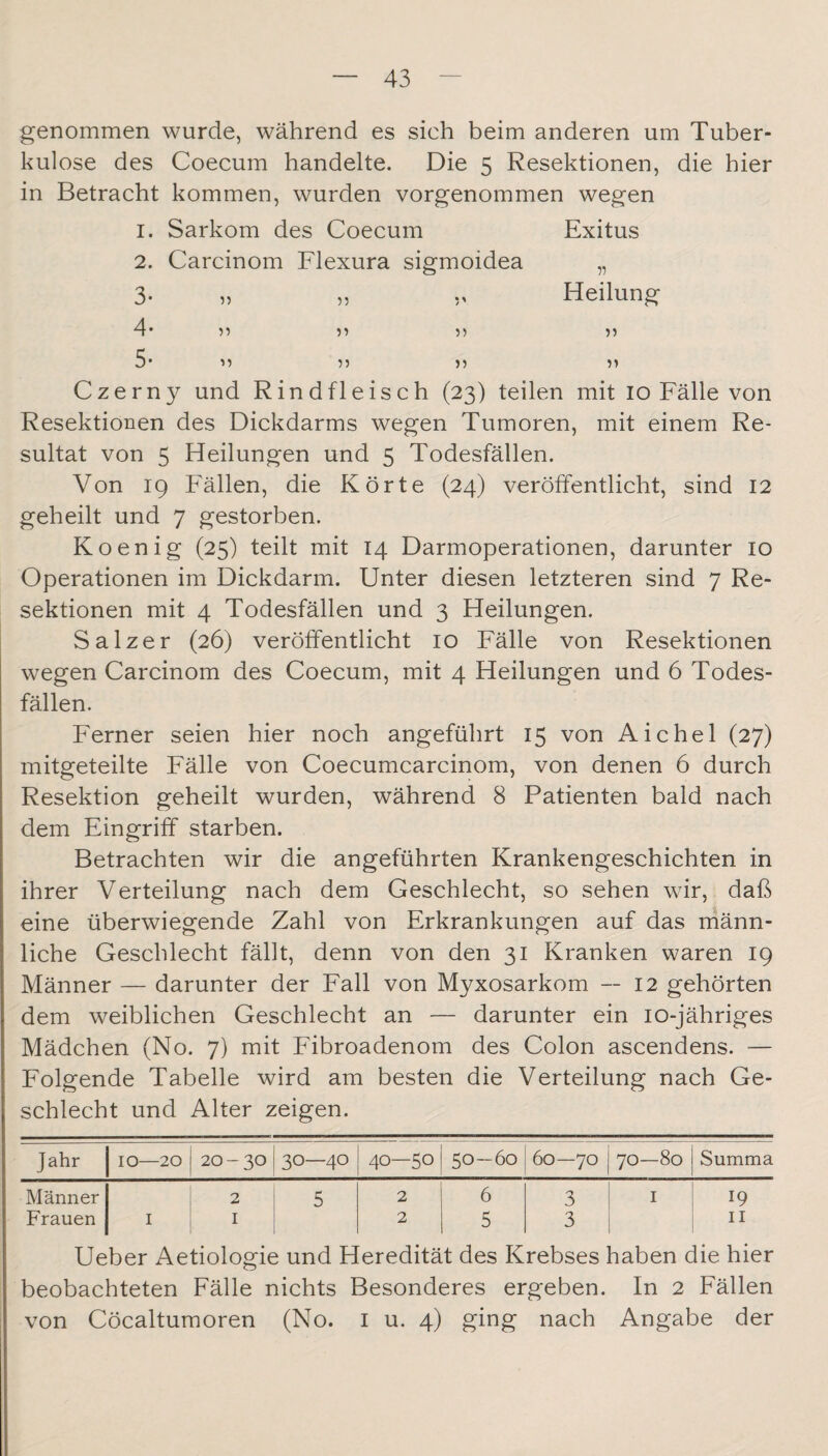 genommen wurde, während es sich beim anderen um Tuber¬ kulose des Coecum handelte. Die 5 Resektionen, die hier in Betracht kommen, wurden vorgenommen wegen 1. Sarkom des Coecum Exitus 2. Carcinom Flexura sigmoidea „ 3. „ „ ,, Heilung 4* n n ?) 5) 5* '>'> 5? 5) Czerny und Rindfleisch (23) teilen mit 10 Fälle von Resektionen des Dickdarms wegen Tumoren, mit einem Re¬ sultat von 5 Heilungen und 5 Todesfällen. Von 19 Fällen, die Körte (24) veröffentlicht, sind 12 geheilt und 7 gestorben. Koenig (25) teilt mit 14 Darmoperationen, darunter 10 Operationen im Dickdarm. Unter diesen letzteren sind 7 Re¬ sektionen mit 4 Todesfällen und 3 Heilungen. Salzer (26) veröffentlicht 10 Fälle von Resektionen wegen Carcinom des Coecum, mit 4 Heilungen und 6 Todes¬ fällen. Ferner seien hier noch angeführt 15 von Aichel (27) mitgeteilte Fälle von Coecumcarcinom, von denen 6 durch Resektion geheilt wurden, während 8 Patienten bald nach dem Eingriff starben. Betrachten wir die angeführten Krankengeschichten in ihrer Verteilung nach dem Geschlecht, so sehen wir, daß eine überwiegende Zahl von Erkrankungen auf das männ¬ liche Geschlecht fällt, denn von den 31 Kranken waren 19 Männer — darunter der Fall von Myxosarkom -- 12 gehörten dem weiblichen Geschlecht an — darunter ein lo-jähriges Mädchen (No. 7) mit Fibroadenom des Colon ascendens. — Folgende Tabelle wird am besten die Verteilung nach Ge¬ schlecht und Alter zeigen. Jahr IO—20 j 20-30 30—40 40—50 50-60 60—70 0 1 00 0 Summa Männer 2 5 2 6 3 I 19 Frauen I I 2 5 3 II Ueber Aetiologie und Heredität des Krebses haben die hier beobachteten Fälle nichts Besonderes ergeben. In 2 Fällen von Cöcaltumoren (No. i u. 4) ging nach Angabe der