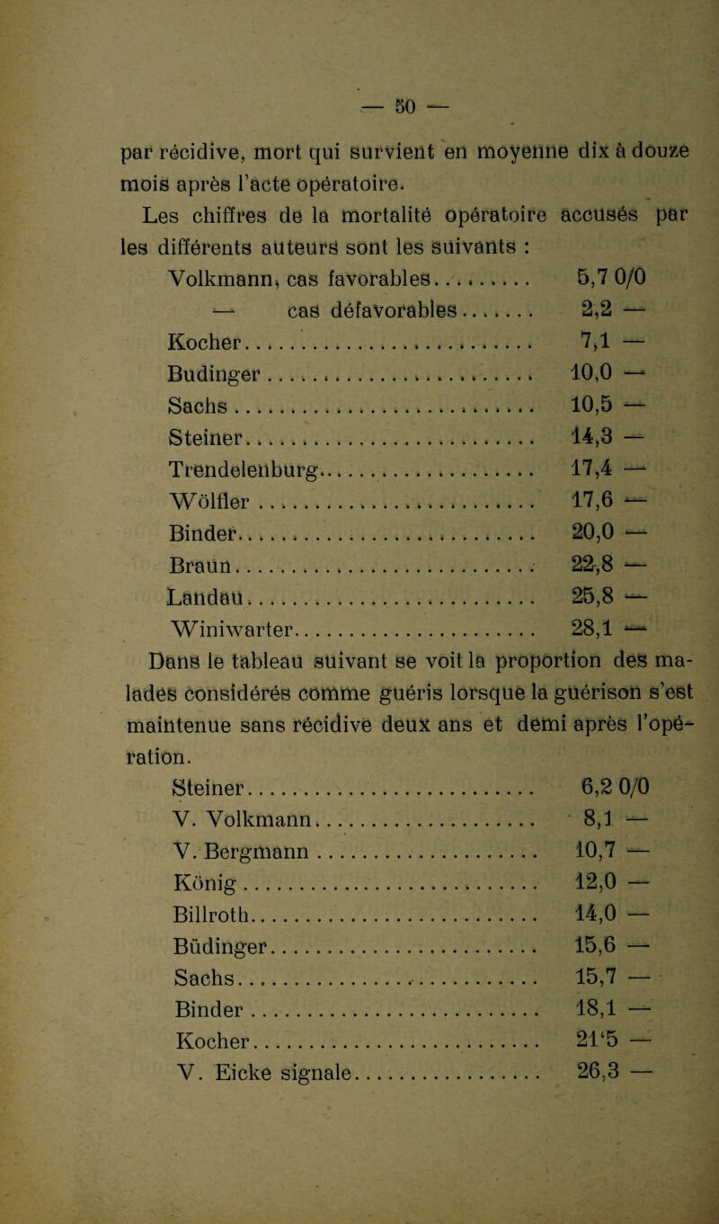 par récidive, mort qui survient en moyenne dix à douze mois après l’acte opératoire* Les chiffres de la mortalité opératoire accusés par les différents auteurs sont les suivants : Volkmann* cas favorables. 5,7 0/0 —* cas défavorables. 2,2 — Kocher.7,1 — Budinger...>. » ». 10,0 — Sachs .. 10,5 — Steiner..14,3 — Trendelenburg.. 17,4 —- Wôlfler .. 17,6 — Binder. 20,0 -— Braün.. 22-,8 *— Landau. 25,8 — Winiwarter. 28,1 — Dans le tableau suivant se voit la proportion des ma- - ladés considérés comme guéris lorsque la guérison s’est maintenue sans récidive deux ans et demi après 1 opé- ration. Steiner. 6,2 0/0 V. Volkmann». 8,1 — V. Bergmann. 10,7 — Kônig. 12,0 — Billroth. 14,0 — Büdinger. 15,6 — Sachs. 15,7 — Binder. 18,1 — Kocher. 21‘5 — V. Eicke signale. 26;3 —