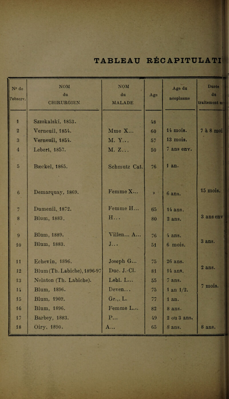 TABLEAU RÉCAPITULATI N* de NOM NOM Age du Durée du du Age du l’observ. CHIRURGIEN MALADE néoplasme traitement m* 1 Szzokalski, 1853. 48 - 2 Verueuil, 1854. Mme X... 60 14 mois. 7 à 8 moi I 3 Verneuil, 1854. M. Y... 57 13 mois. 4 Lebert, 1857. M. Z... 50 7 ans env. 5 Bæckel, 1865. Schmutz Cat. 76 1 an. 6 Demarquay, 1869. Femme X... » 6 ans. 15 mois. / Dumenil, 1872. Femme H... 65 14 ans. 8 Blum, 1883. H... 80 2 ans. 3 ans envi tj 1 9 Blum, 1889. Villen... A... 76 4 ans. - 10 Blum, 1883. J • • • 51 6 mois. 3 ans. \ ■ * 11 Echevin, 1896. Joseph G... 75 26 ans. 12 Blum (Tb. Labiche), 1896-97 Duc. J.-Cl. 81 14 ans. 2 ans. 13 Nelaton (Th. Labiche). Lebl. L... 55 7 ans. 7 moi3. 14 Blum, 1896. Deven... 75 1 an 1/2. Gr.,.L. 15 Blum, 1902. 77 1 an. 16 Blum, 1896. Femme L... 82 8 ans. 17 Barbey, 1883. P... 49 2 ou 3 ans. 18 Oiry, 1890. A... 65 8 ans. 8 ans.