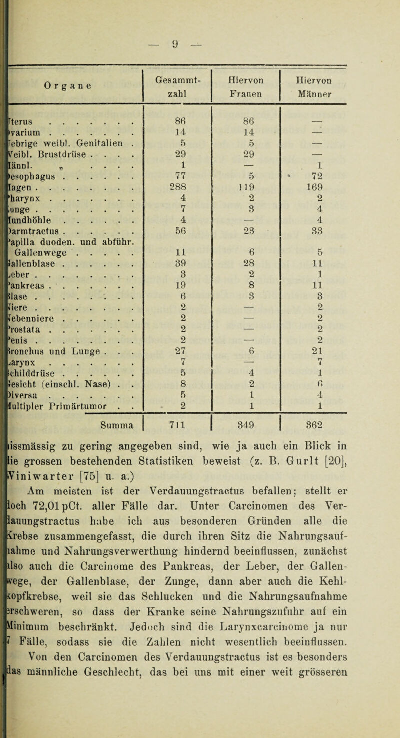 Organe Gesammt- zahl Hiervon Frauen Hiervon Männer 1 Bterus . 86 86 pvarium. 14 14 — Bebrige weibl. Genitalien . 5 5 — keibl. Brustdrüse .... 29 29 — nännl. „ .... 1 — 1 besophagus. 77 5 72 nagen . 288 119 169 rharynx. 4 2 2 Lunge. 7 3 4 ttundhöhle . 4 — 4 Darmtractus. 56 23 33 Papilla duoden. und abführ. Gallenwege. 11 6 5 Gallenblase. 39 28 11 Leber . 3 2 1 Pankreas. 19 8 11 Blase.. . 6 3 3 Niere . 2 — 2 Nebenniere . 2 — 2 Prostata.. . 2 — 2 Penis . 2 — 2 Bronchus und Lunge . . . 27 6 21 Larynx. 7 — 7 Schilddrüse. 5 4 1 Gesicht (einschl. Nase) . . 8 2 6 Diversa. 5 1 4 pultipler Primärtumor . . 2 1 1 Summa | 711 | 349 | 862 hissmässig zu gering angegeben sind, wie ja auch ein Blick in lie grossen bestehenden Statistiken beweist (z. B. Gurlt [20], Miniwarter [75] u. a.) Am meisten ist der Verdauungstractus befallen; stellt er loch 72,01 pCt. aller Fälle dar. Unter Carcinomen des Ver- llauungstractus habe ich aus besonderen Gründen alle die Krebse zusammengefasst, die durch ihren Sitz die Nahrungsauf¬ nahme und Nahrungsverwerthung hindernd beeinflussen, zunächst lilso auch die Carcinome des Pankreas, der Leber, der Gallen- Iwege, der Gallenblase, der Zunge, dann aber auch die Kehl¬ kopfkrebse, weil sie das Schlucken und die Nahrungsaufnahme Erschweren, so dass der Kranke seine Nahrungszufuhr auf ein ■Minimum beschränkt. Jedoch sind die Larynxcarcinome ja nur ■ J Fälle, sodass sie die Zahlen nicht wesentlich beeinflussen. Von den Carcinomen des Verdauungstractus ist es besonders #las männliche Geschlecht, das bei uns mit einer weit grösseren
