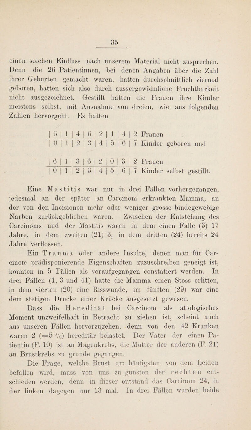 einen solchen Einfluss nach unserem Material nicht zusprechen. Denn die 26 Patientinnen, bei denen Angaben über die Zahl ihrer Gehurten gemacht waren, hatten durchschnittlich viermal geboren, hatten sich also durch aussergewöhnliche Fruchtbarkeit nicht ausgezeichnet. Gestillt hatten die Frauen ihre Kinder meistens selbst, mit Ausnahme von dreien, wie aus folgenden Zahlen hervorgeht. Es hatten 1 6 | 1 1 4 | 6 | 2 | 1 1 4 | 2 Frauen 1 0 | 1 1 2 1 3 | 4 | 5 1 6 1 7 Kinder geboren und | 6 | 1 | 3 1 3 2 j 0 1 3 2 Frauen | 0 | 1 | 2 i 3 1 4 | 5 1 6 7 Kinder selbst gestillt. Eine Mastitis war nur in drei Fällen vorhergegangen, jedesmal an der später an Carcinom erkrankten Mamma, an der von den Incisionen mehr oder weniger grosse bindegewebige Narben zurückgeblieben waren. Zwischen der Entstehung des Carcinoms und der Mastitis waren in dem einen Falle (3) 17 Jahre, in dem zweiten (21) 3, in dem dritten (24) bereits 24 Jahre verflossen. Ein Trauma oder andere Insulte, denen man für Car¬ cinom prädisponierende Eigenschaften zuzuschreiben geneigt ist, konnten in 5 Fällen als voraufgegangen constatiert werden. In drei Fällen (1, 3 und 41) hatte die Mamma einen Stoss erlitten, in dem vierten (20) eine Risswunde, im fünften (29) war eine dem stetigen Drucke einer Krücke ausgesetzt gewesen. Dass die Heredität bei Carcinom als ätiologisches Moment unzweifelhaft in Betracht zu ziehen ist, scheint auch aus unseren Fällen hervorzugehen, denn von den 42 Kranken waren 2 ( = 5%) hereditär belastet. Der Vater der einen Pa¬ tientin (F. 10) ist an Magenkrebs, die Mutter der anderen (F. 21) an Brustkrebs zu gründe gegangen. Die Frage, welche Brust am häufigsten von dem Leiden befallen wird, muss von uns zu gunsten der rechten ent¬ schieden werden, denn in dieser entstand das Carcinom 24, in der linken dagegen nur 13 mal. In drei Fällen wurden beide