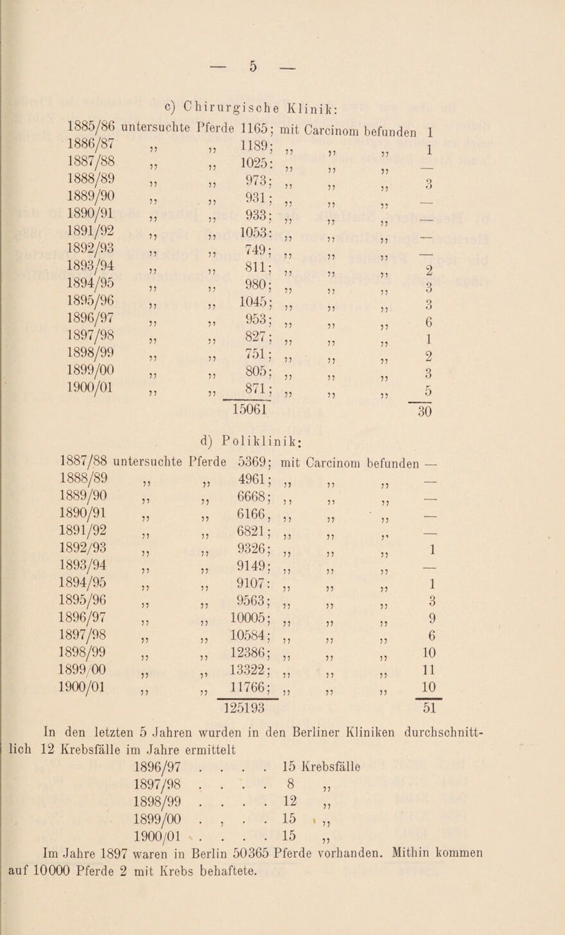 c) Chirurgische Klinik: 1885/86 untersuchte Pferde 1165; mit Carcinom befunden 1 1886/87 1189; „ 7 7 1 1887/88 , 5 55 1025: „ 7 7 1888/89 „ „ 973; „ 7 7 3 1889/90 „ „ 931; „ 77 1890/91 933; „ 55 1891/92 „ 1053: „ 7 7 1892/93 5 55 749; „ 55 _ 1893/94 811; „ 55 5 7 2 1894/95 „ ,, 980; „ 5 5 ; 7 3 1895/96 ,, ,, 1045; „ 55 7 7 3 1896/97 „ „ 953; „ 55 7 7 6 1897/98 , 5 55 827; „ 55 77 1 1898/99 , 5 55 751; „ 55 77 2 1899/00 , 5 55 805; „ 55 77 3 1900/01 , 5 55 871; „ 55 55 5 15061 30 d) Poliklinik; 1887/88 untersuchte Pferde 5369; mit Carcinom befunden _ 1888/89 „ 55 4961; „ 55 55 — 1889/90 „ 55 6668; ,, 55 55 — 1890/91 „ 55 6166, ,, 55 55 — 1891/92 „ 55 6821; „ 55 5’ — 1892/93 „ 55 9326; „ 55 55 1 1893/94 „ 55 9149; „ 55 55 — 1894/95 „ 55 9107: „ 55 55 1 1895/96 „ 55 9563; „ 55 55 3 1896/97 „ 55 10005; „ 55 55 9 1897/98 „ 55 10584; ,, 55 55 6 1898/99 „ 55 12386; „ 55 55 10 1899/00 „ 5’ 13322; ,, 5 5 55 11 1900/01 ,, 55 11766; „ 55 55 10 125193 51 In den letzten 5 Jahren wurden in den Berliner Kliniken durchschnitt¬ lich 12 Krebsfälle im Jahre ermittelt 1896/97 . . . 15 Krebsfälle 1897/98 . . . • 8 „ 1898/99 . . . • 12 „ 1899/00 . , . • 15 „ 1900/01 . . . • 15 „ Im Jahre 1897 waren in Berlin 50365 Pferde vorhanden. Mithin kommen auf 10000 Pferde 2 mit Krebs behaftete.