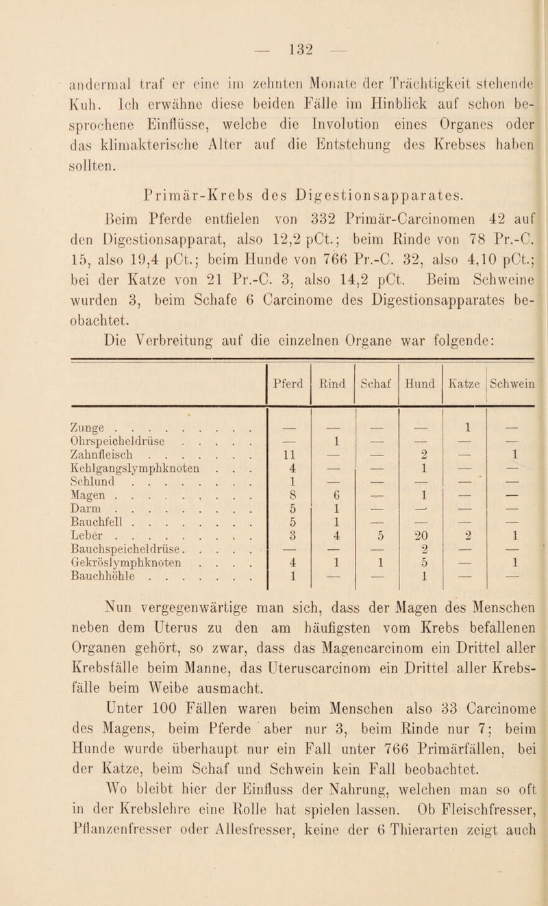 andermal traf er eine im zehnten Monate der Trächtigkeit stehende Kuh. Ich erwähne diese beiden Fälle im Hinblick auf schon be¬ sprochene Einflüsse, welche die Involution eines Organes oder das klimakterische Alter auf die Entstehung des Krebses haben sollten. Primär-Krebs des Digestionsapparates. Beim Pferde entfielen von 332 Primär-Carcinomen 42 auf den Digestionsapparat, also 12,2 pCt.; beim Rindevon 78 Pr.-C. 15, also 19,4 pCt.; beim Hunde von 766 Pr.-C. 32, also 4,10 pCt.; bei der Katze von 21 Pr.-C. 3, also 14,2 pCt. Beim Schweine wurden 3, beim Schafe 6 Carcinome des Digestionsapparates be¬ obachtet. Die Verbreitung auf die einzelnen Organe war folgende: Pferd Rind Schaf Hund Katze Schwein b Zunge . _ 1 __ Ohrspeicheldrüse. — 1 -—■ — — — Zahnfleisch. 11 — — 2 — 1 Kehlgangslymphknoten . . . 4 — — 1 — — Schlund. 1 — — — — — Magen. 8 6 -r- 1 — — Darm. 5 1 — —■ — — Bauchfell. 5 1 — -—- — — Leber. 3 4 5 20 2 1 Bauchspeicheldrüse. — — — 2 — — Gekröslymphknoten .... 4 1 1 5 — 1 Bauchhöhle. 1 — — 1 — — Nun vergegenwärtige man sich, dass der Magen des Menschen neben dem Uterus zu den am häufigsten vom Krebs befallenen Organen gehört, so zwar, dass das Magencarcinom ein Drittel aller Krebsfälle beim Manne, das Uteruscarcinom ein Drittel aller Krebs¬ fälle beim Weibe ausmacht. Unter 100 Fällen waren beim Menschen also 33 Carcinome des Magens, beim Pferde aber nur 3, beim Rinde nur 7; beim Hunde wurde überhaupt nur ein Fall unter 766 Primärfällen, bei der Katze, beim Schaf und Schwein kein Fall beobachtet. Wo bleibt hier der Einfluss der Nahrung, welchen man so oft in der Krebslehre eine Rolle hat spielen lassen. Ob Fleischfresser, Pflanzenfresser oder Allesfresser, keine der 6 Thierarten zeigt auch