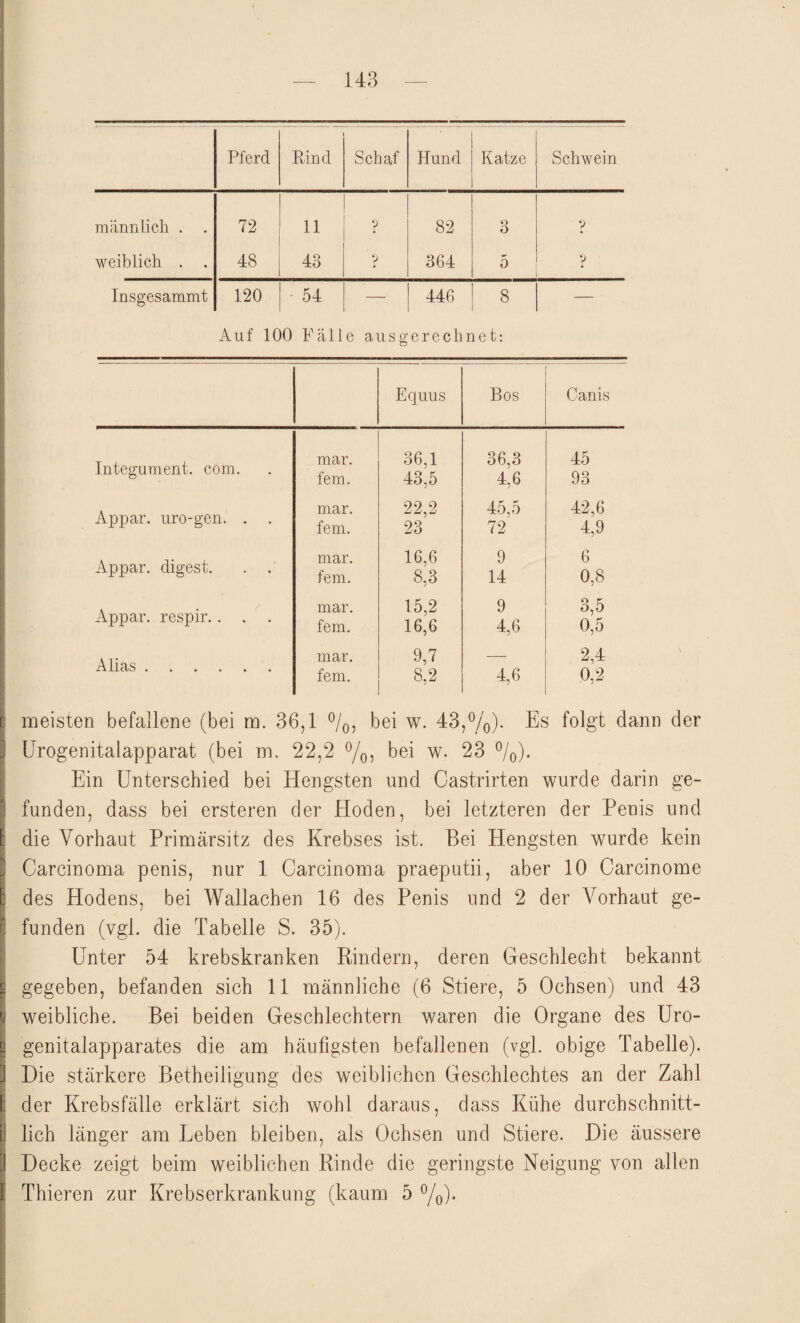 Pferd Rind Schaf Hund Katze Schwein männlich . 72 11 ? 82 3 ? weiblich . . 48 43 ? 364 5 V Insgesammt 120 54 — 446 8 — Auf 100 Fälle ausgerechnet: Equus Bos Canis Integument, com. mar. fern. 36,1 43,5 36,3 4,6 45 93 Appar. uro-gen. . . mar. fern. 22,2 23 45,5 72 42,6 4,9 Appar. digest. . . mar. fern. 16,6 8,3 9 14 6 0,8 Appar. respir.. , . mar. fern. 15,2 16,6 9 4,6 3,5 0,5 Alias. mar. fern. 9,7 8,2 4,6 2,4 0,2 meisten befallene (bei m. 36,1 °/0, bei w. 43,%). Es folgt dann der Urogenitalapparat (bei m. 22,2 %, bei w. 23 °/0). Ein Unterschied bei Hengsten und Castrirten wurde darin ge¬ funden, dass bei ersteren der Hoden, bei letzteren der Penis und die Vorhaut Primärsitz des Krebses ist. Bei Hengsten wurde kein Carcinoma penis, nur 1 Carcinoma praeputii, aber 10 Carcinome des Hodens, bei Wallachen 16 des Penis und 2 der Vorhaut ge¬ funden (vgl. die Tabelle S. 35). Unter 54 krebskranken Rindern, deren Geschlecht bekannt gegeben, befanden sich 11 männliche (6 Stiere, 5 Ochsen) und 43 weibliche. Bei beiden Geschlechtern waren die Organe des Uro¬ genitalapparates die am häufigsten befallenen (vgl. obige Tabelle). Die stärkere Betheiligung des weiblichen Geschlechtes an der Zahl der Krebsfälle erklärt sich wohl daraus, dass Kühe durchschnitt¬ lich länger am Leben bleiben, als Ochsen und Stiere. Die äussere Decke zeigt beim weiblichen Rinde die geringste Neigung von allen Thieren zur Krebserkrankung (kaum 5 %).