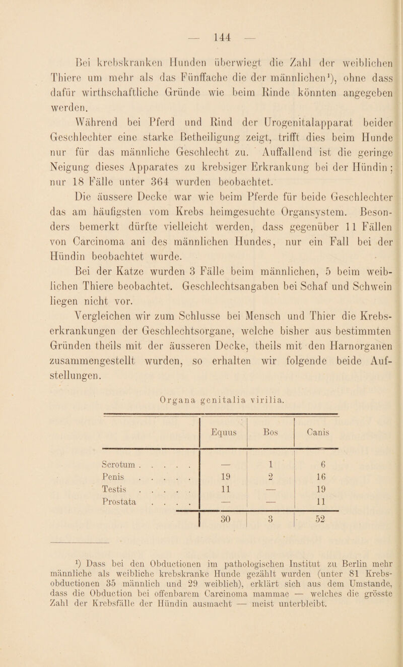 Bei krebskranken Hunden überwiegt die Zahl der weiblichen Thierc um mehr als das Fünffache die der männlichen1), ohne dass dafür wirthschaftliche Gründe wie beim Rinde könnten angegeben werden. Während bei Pferd und Rind der Urogenitalapparat beider Geschlechter eine starke Betheiligung zeigt, trifft dies beim Hunde nur für das männliche Geschlecht zu. Auffallend ist die geringe Neigung dieses Apparates zu krebsiger Erkrankung bei der Hündin ; nur 18 Fälle unter 364 wurden beobachtet. Die äussere Decke war wie beim Pferde für beide Geschlechter das am häufigsten vom Krebs heimgesuchte Organsystem. Beson¬ ders bemerkt dürfte vielleicht werden, dass gegenüber 11 Fällen von Carcinoma ani des männlichen Hundes, nur ein Fall bei der Hündin beobachtet wurde. Bei der Katze wurden 3 Fälle beim männlichen, 5 beim weib¬ lichen Thiere beobachtet. Geschlechtsangaben bei Schaf und Schwein liegen nicht vor. Vergleichen wir zum Schlüsse bei Mensch und Thier die Krebs¬ erkrankungen der Geschlechtsorgane, welche bisher aus bestimmten Gründen theils mit der äusseren Decke, theils mit den Harnorganen zusammengestellt wurden, so erhalten wir folgende beide Auf¬ stellungen. Organa genitalia virilia. Equus Bos Canis Scrotum. _ 1 6 Penis. 19 2 16 Testis. 11 — 19 Prostata .... — — 11 30 o O 52 x) Dass bei den Obductionen im pathologischen Institut zu Berlin mehr männliche als weibliche krebskranke Hunde gezählt wurden (unter 81 Krebs- obductionen 35 männlich und 29 weiblich), erklärt sich aus dem Umstande, dass die Obduction bei offenbarem Carcinoma mammae — welches die grösste Zahl der Krebsfälle der Hündin ausmacht — meist unterbleibt.
