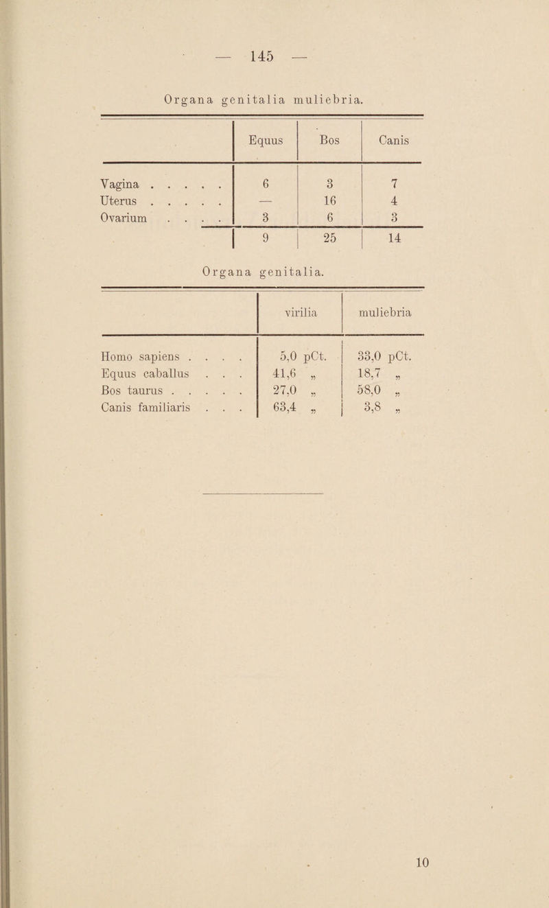 Organa genitalia muliebria. Equus Bos Canis Vagina. 6 3 7 Uterus. — 16 4 Ovarium .... B 6 3 i 9 25 14 Organa genitalia. virilia muliebria Homo sapiens .... 5,0 pCt. 33,0 pCt. Equus caballus . . . 41,6 „ 18,7 „ Bos taurus . 27,0 „ 58,0 „ Canis familiaris 63,4 „ o,8 ,, 10