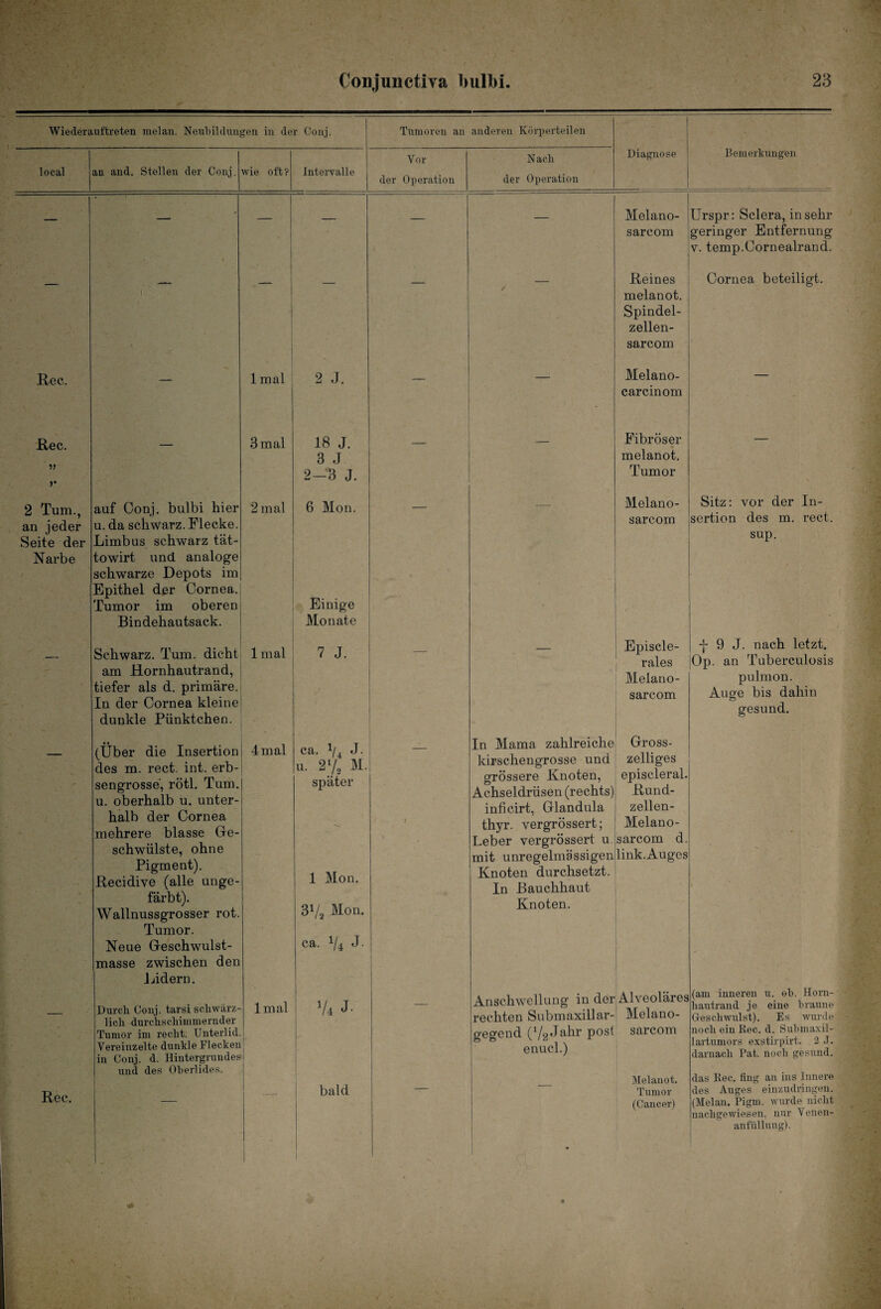 Wiederauftreten melan. Neubildungen, in der Conj. local an and. Stellen der Conj Rec. Rec. V y 2 Tum., an jeder Seite der Narbe wie oft? Intervalle Tumoren an anderen Körperteilen Vor der Operation N ach der Operation lmal 3 mal 2 mal auf Conj. bulbi hier u. da schwarz. Flecke. Limbus schwarz tät- towirt und analoge schwarze Depots im Epithel der Cornea. Tumor im oberen Bindehautsack. Schwarz. Tum. dicht lmal am Hornhautrand, tiefer als d. primäre. In der Cornea kleine! dunkle Pünktchen. 2 J. 18 J. 3 J 2—3 J. 6 Mon. Einige Monate 7 J. 1 Diagnose Bemerkungen Melano- sarcom Urspr: Sclera, insehr geringer Entfernung v. temp.Cornealrand. Reines melanot. Spindel¬ zellen- Cornea beteiligt. sarcom Melano- — carcinom Fibröser melanot. Tumor — Melan o- sarcom Sitz: vor der In¬ sertion des m. rect. sup. Episcle- rales Melano- sarcom j- 9 J. nach letzt. Op. an Tuberculosis pulmon. Auge bis dahin gesund. (Über die Insertion 4mal ca. 74 J. des m. rect. int. erb¬ u. 2l/2 M.| sengrosse', rötl. Tum. später u. oberhalb u. unter¬ halb der Cornea mehrere blasse Ge¬ schwülste, ohne Pigment). Recidive (alle unge¬ 1 Mon. färbt). Wallnussgrosser rot. 3V2 Mon. Tumor. ca. x/4 J. Neue Geschwulst¬ masse zwischen den Lidern. Durch Conj. tarsi schwärz¬ lmal 74 J. lich durchschimmernder Tumor im recht. Unterlid. Vereinzelte dunkle Flecken in Conj. d. Hintergrundes und des Oberlides. bald In Mama zahlreiche kirschengrosse und grössere Knoten, Achseldrüsen (rechts) inficirt, Glandula thyr. vergrössert; Leber vergrössert u mit unregelmässigen Knoten durchsetzt. In Bauchhaut Knoten. Gross- zeiliges episcleral. Rund- zellen- Melano- sarcom d. link.Auges Anschwellung in der rechten Submaxill ar¬ gegend (V2 Jahr post enucl.) Alveoläres Melano- sarcom (am inneren u. ob. Hom- hautrand je eine braune Geschwulst). Es wurde noch ein Rec. d. Submaxil- lartumors exstirpirt. 2 J. darnach Rat. noch gesund. Melanot. Tumor (Cancer) das Rec. fing an ins Innere des Auges einzudringen. (Melan. Pigm. wurde nicht nachgewiesen, nur Venen- anfüllung).