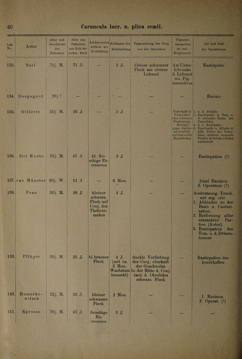 Lfd. No. Autor Alter n nd Geschlecht des Patienten Alter des Patienten zur Zeit der ersten Beob Art des ersten Auftret, der Neubildung Zeitdauer der Entwicklung Pigmentirung der Conj. vor der Operation Pigment- anomal ien an and Körperstell. Art und Zahl der Operationen 133. Berl 72j. M. 71 J. 1 1 J. kleiner schwarzer Pieck am oberen Lidrand Am Unter¬ lide nahe d. Lidrand ein Pig¬ mentnävus Exstirpatio CO D e s p ;i g n o t 20 j? * '— v _ — — Excisio 135. Gillette 31 j M. 26 J. 5 J. Unterhalb d. Unterlides eine schwarze Punktirung. Multiple pigm. Epider- misneubild. auf dem recht, Handrücken 1. u. 2. Ablatio. 3. Exstirpatio d. Tum. u. d. erkrankt. Partie des Unterlides. 4. u. 5. Extirpatio. 6. Enucleatio u. Ablatio d. affte. Teiles des Unter¬ lides, mehrere suspecte Punkte in Orbita wurden cauterisirt 136. Del Monte 70j. M. 67 J. kl. flei¬ schige Ex- crescenz 3 J. % — Exstirpation (?) 137. van Münster 20j. W. 11 J. — 6 Mon. — — 2 mal Excision 3. Operation (?) 138. Pean 32 j. M. 28 J. kleiner schwarz. Fleck auf Conj. des Thränen- sackes 4 J. Auskratzung. Touch, mit arg. nitr. 1. Abbinden an der Basis u. Cauteri- sation. 2. Entfernung aller erkrankten Par¬ tien (Autor). 3. Exstirpation des Tum. u. d. Drüsen¬ tumors 139. Pflüger 39j. M. 35 J. kl. brauner Fleck % 4 J. (seit ca. 2 Mon. Wachstum bemerkt) dunkle Verfärbung der Conj. oberhalb der Geschwulst. In der Mitte d. Conj. tarsi d. Oberlides schwarz. Fleck — Exstirpation des krankhaften 140. ßumsche- witsch 22j. M. 22 J. kleiner schwarzer Fleck 2 Mon. — — 1. Excision 2. Operat. (?) 141. S g r o s s o 70j. M. 67 J. • fleischige Ex- crescenz 3 J. • — —