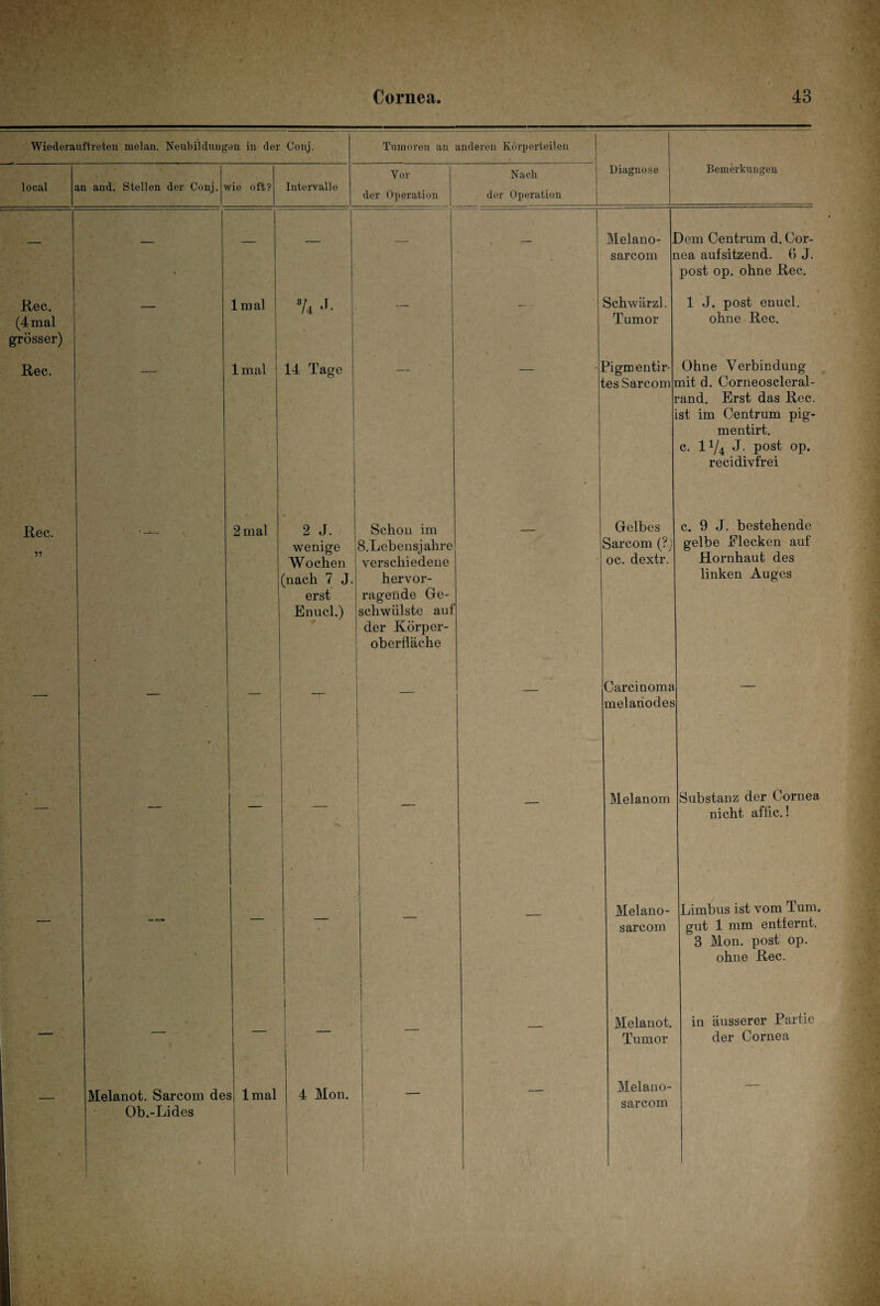 Wiederauftreten rnelan. Neubildungan in der Conj. Tumoren an anderen Körperteilen local a n and. Stellen der Conj. v vie oft? Intervalle Vor der Operation Nach der Operation Diagnose Bemerkungen — — — — — \ S Melano- sarcom r Dem Centrum d. Cor- ica aufsitzend. 6 J. post op. ohne Rec. Rec. (4 mal grösser) — lmal 74 J. — — Schwärz]. Tumor 1 J. post enucl. ohne Rec. Rec. lmal 14 Tage Pigmentir- ies Sarcom Ohne Verbindung mitd. Corneoscleral- rand. Erst das Rec. ist im Centrum pig- mentirt. c. IV4 J- Post op. recidivfrei Rec. 2 mal 2 J. wenige Wo eben (nach 7 J. erst Enucl.) Schon im S.Lebensjahre verschiedene hervor¬ ragende Ge¬ schwülste auf der Körper¬ oberfläche Gelbes Sarcom (?.) oc. dextr. c. 9 J. bestehende gelbe Eiecken auf Hornhaut des linken Auges — — — — — — Carcinoma melanodes — — — — '‘-v. — Melanom Substanz der Cornea nicht affic.! — \ — — — ‘ — Melano- sarcom Limbus ist vom Tum. gut 1 mm entfernt. 3 Mon. post op. ohne Rec. — — — / — — Melanot. Tumor in äusserer Partie der Cornea — Melanot. Sarcom de Ob.-Lides 3 lmal 4 Mon. | , ‘ “ Melano- sarcom