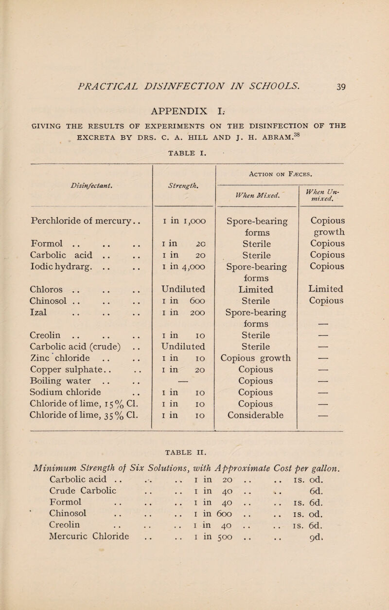 APPENDIX I; GIVING THE RESULTS OF EXPERIMENTS ON THE DISINFECTION OF THE EXCRETA BY DRS. C. A. HILL AND J. H. ABRAM.38 TABLE I. Disinfectant. Strength. Action on Faeces. When Mixed. When Un¬ mixed. Perchloride of mercury.. i in 1,000 Spore-bearing forms Copious growth Formol .. 1 in 2C Sterile Copious Carbolic acid .. 1 in 20 Sterile Copious Iodic hydrarg. 1 in 4,000 Spore-bearing forms Copious Chloros .. Undiluted Limited Limited Chinosol .. 1 in 600 Sterile Copious Izal •« • • • • 1 in 200 Spore-bearing forms Creolin 1 in 10 Sterile — Carbolic acid (crude) Undiluted Sterile — Zinc chloride 1 in 10 Copious growth •— Copper sulphate.. 1 in 20 Copious — Boiling water — Copious -— Sodium chloride 1 in 10 Copious — Chloride of lime, 15 % Cl. 1 in 10 Copious — Chloride of lime, 35 % Cl. 1 in 10 Considerable — TABLE II. Minimum Strength of Six Solutions, with Approximate Cost per gallon. Carbolic acid 1 in 20 IS. od. Crude Carbolic . . 1 in 40 • • 6d. Formol .. 1 in 40 .. IS. 6d. Chinosol 1 in 600 IS. od. Creolin . . 1 in 40 IS. 6d. Mercuric Chloride 1 in 0 0 'JT • * 9di