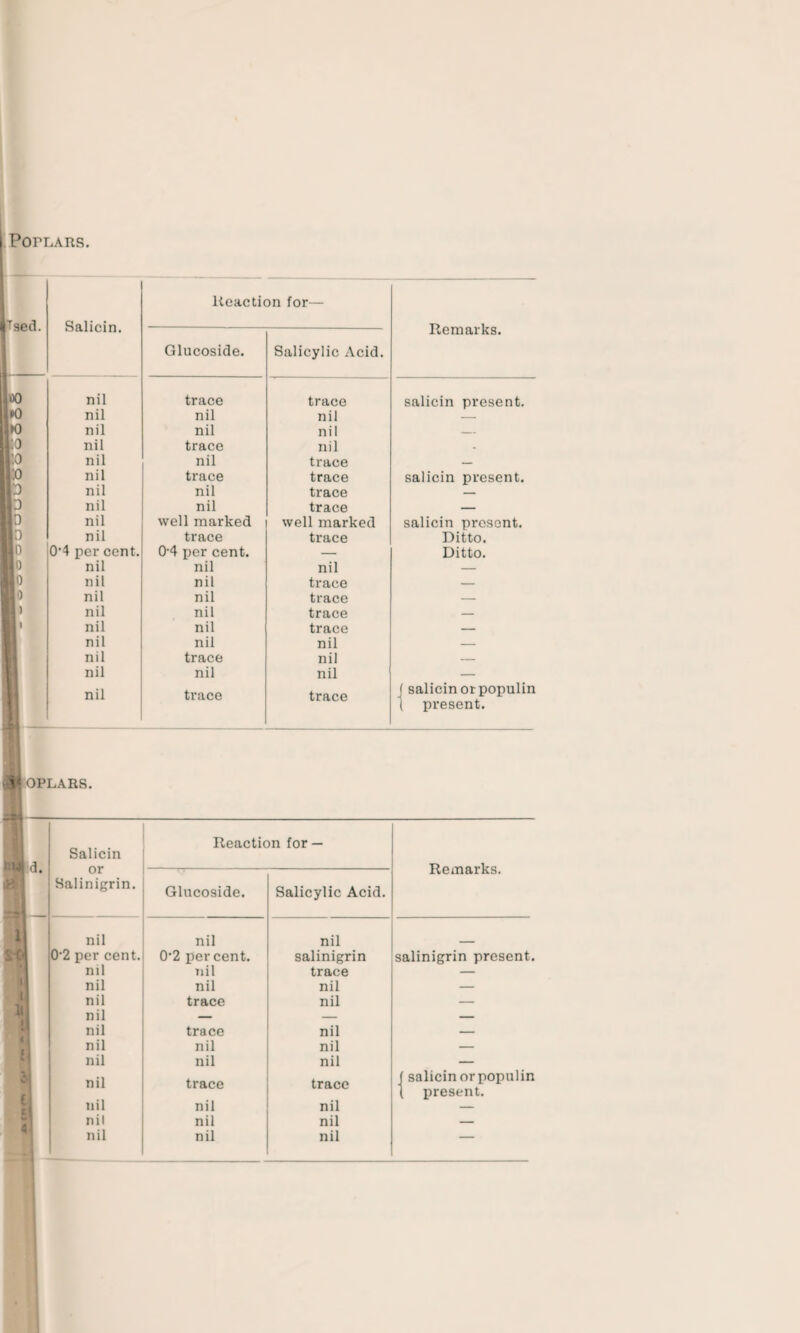 POFLARS. Salicin. Reaction for— Remarks. Glucoside. Salicylic Acid. loo nil trace trace salicin present. *0 nil nil nil I'O nil nil nil — nil trace nil 0 nil nil trace — [IB nil trace trace salicin present. nil nil trace []) nil nil trace — ’ nil well marked well marked salicin present. if nil trace trace Ditto. h 0’4 per cent. 0'4 per cent. — Ditto. 81 nil nil nil — nil nil trace — ■ 0 nil nil trace — II) nil nil trace — II nil nil trace — nil nil nil — nil trace nil — nil nil nil — nil trace trace f salicin or populin ( present. 91 OPLARS. 1 Salicin or Salinigrin. Reaction for — _ Remarks. Glucoside. Salicylic Acid. 1 nil nil nil 0 2 per cent. 0'2 percent. salinigrin salinigrin present. nil nil trace — nil nil nil — 1 nil trace nil — nil — — — nil trace nil — nil nil nil — nil nil nil — \j nil trace trace f salicin or populin l present. nil nil nil — nil nil nil — Q \ nil nil nil —