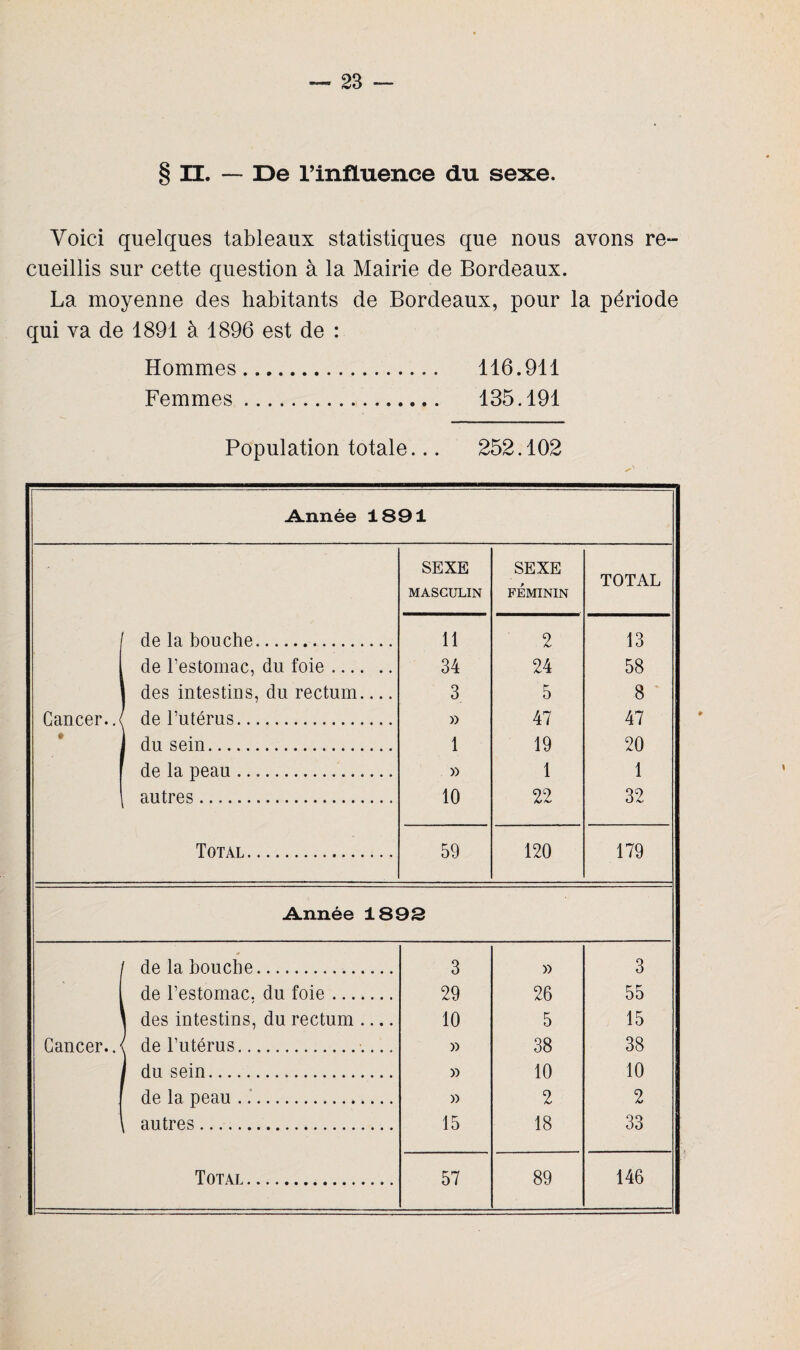 II. — De l’influence du sexe. Voici quelques tableaux statistiques que nous avons re¬ cueillis sur cette question à la Mairie de Bordeaux. La moyenne des habitants de Bordeaux, pour la période qui va de 1891 à 1896 est de : Hommes. 116.911 Femmes. 135.191 Population totale... 252.102 Année 1891 SEXE SEXE TOTAL MASCULIN FEMININ de la bouche. 11 2 13 de l’estomac, du foie. 34 24 58 des intestins, du rectum.... 3 5 8 Cancer..*! de l’utérus. » 47 47 • | du sein. 1 19 20 de la peau. » 1 1 autres. 10 99 32 Total. 59 120 179 Année 1893 de la bouche. 3 » 3 de l’estomac, du foie. 29 26 55 I des intestins, du rectum .... 10 5 15 Cancer.c 1 de l’utérus.. » 38 38 I du sein... » 10 10 de la peau. » 2 2 autres. 15 18 33