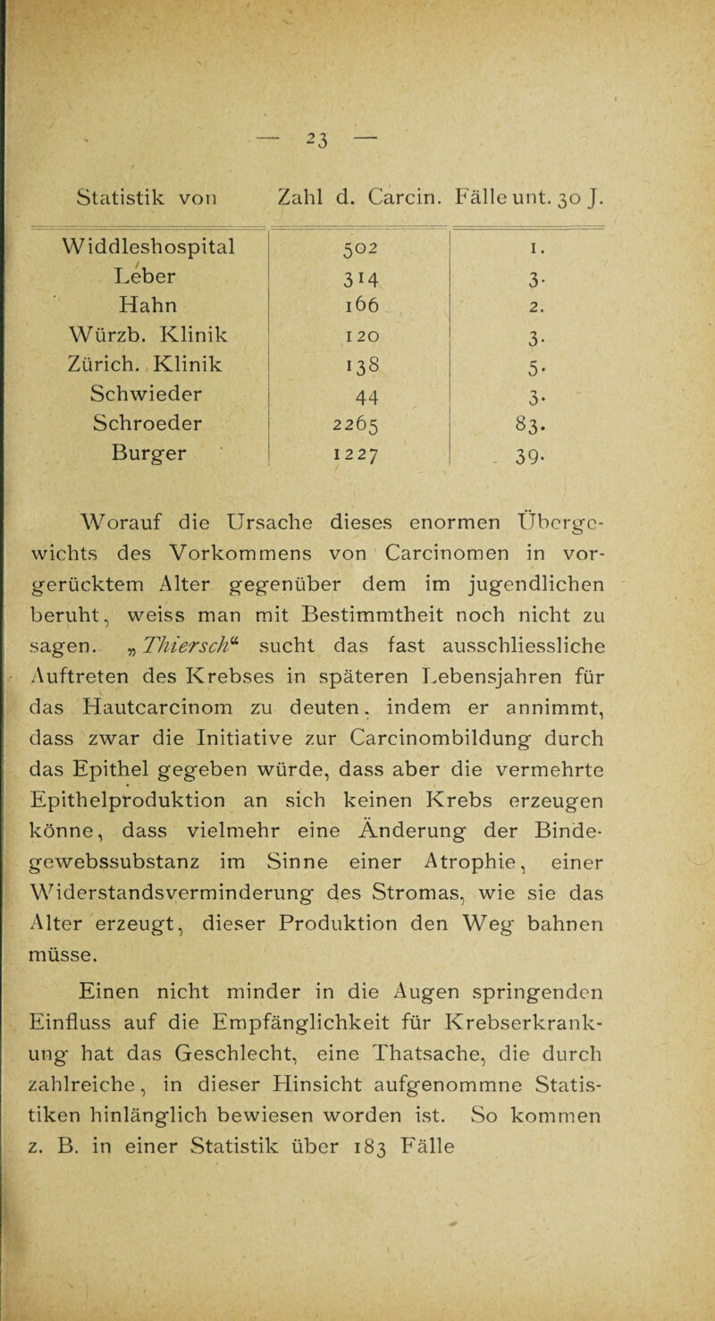 Statistik von Zahl d. Carcin. Fälle unt. 30 J. Widdleshospital 502 1. Leber 3i4 3- Hahn 166 2. Würzb. Klinik 120 3- Zürich. Klinik 138 5- Schwieder 44 3- Schroeder 2265 «3- Burger 1227 - 39- Worauf die Ursache dieses enormen Überge¬ wichts des Vorkommens von Carcinomen in vor¬ gerücktem Alter gegenüber dem im jugendlichen beruht, weiss man mit Bestimmtheit noch nicht zu sagen. „ Thier sch? sucht das fast ausschliessliche - Auftreten des Krebses in späteren Lebensjahren für das Hautcarcinom zu deuten, indem er annimmt, dass zwar die Initiative zur Carcinombildung durch das Epithel gegeben würde, dass aber die vermehrte Epithelproduktion an sich keinen Krebs erzeugen könne, dass vielmehr eine Änderung der Binde- gewebssubstanz im Sinne einer Atrophie, einer Widerstandsverminderung des Stromas, wie sie das Alter erzeugt, dieser Produktion den Weg bahnen müsse. Einen nicht minder in die Augen springenden Einfluss auf die Empfänglichkeit für Krebserkrank¬ ung hat das Geschlecht, eine Thatsache, die durch zahlreiche, in dieser Hinsicht aufgenommne Statis¬ tiken hinlänglich bewiesen worden ist. So kommen z. B. in einer Statistik über 183 Fälle