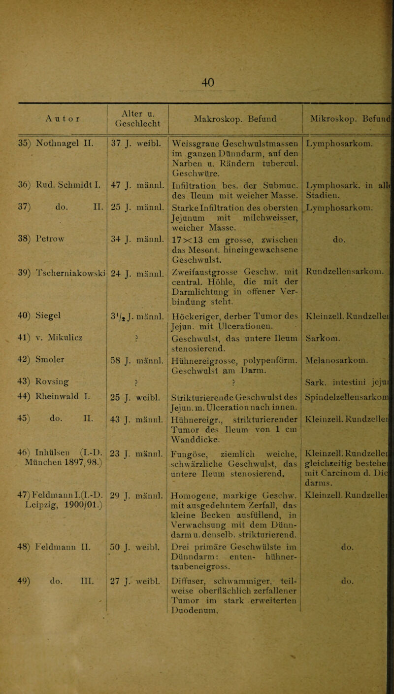 A ti t o r Alter u. Cieschlecht Makroskop. Befund 1 ! Mikroskop. Befund ! 35) Nothnagel II. 37 J. weibl. Weissgraue Geschwulstmassen im ganzen Dünndarm, auf den Narbeji u. Rändern tubercul. Geschwüre. Lymphosarkom. 36) Rud. Schmidt I. 47 J. männl. Infiltration bes. der Submuc. des Ileum mit weicher Masse. Lymphosark, in alh Stadien. 37) do. II. 25 J. männl. Starke Infiltration des obersten Jejunum mit milchweisser, weicher Masse. Lymphosarkom. 38) Relrow 34 J. männl. 17x13 cm grosse, zwischen das Mesent. hineingewachsene Geschwulst. do. 39) Tscherniakow.ski 24 J. männl. Zweifaustgrosse Geschw. mit central. Höhle, die mit der Darmlichtung in offener Ver¬ bindung steht. Rundzellensarkom. 40) Siegel 3'/j J. männl. Höckeriger, derber Tumor des Jejun. mit Ulcerationen. Kleinzell. Rundzellex 41) V. Mikulicz p Geschwulst, das untere Ileum stenosierend. Sarkom. 42) Smoler 58 J. männl. Hühnereigrosse, polypenförm. Geschwulst am Darm. Melanosarkom. 43) Rovsing ? p Sark. intestini jejui 44) Rheinwald I. 25 J. weibl. Strikturierende Geschwulst des Jejun.m. Ulceration nach innen. Spindelzellensarkom 45) do. 11. 43 J. männl. Hühnereigr., strikturierender Tumor des Ileum von 1 cm Wand dicke. Kleinzell. Rundzellei 46) Inhülsen (I.-I). München 1897,98.) 23 J. männl. Fungöse, ziemlich weiche, schwärzliche Geschwulst, das untere Ileum stenosierend. Kleinzell. Rundzellei gleichzeitig bestehei mit Carcinom d. Die darms. 47) Feldinannl.(l.-U. I^eipzig, 1900/01.) 29 J. männl. Homogene, markige Geschw. mit ausgedehntem Zerfall, das kleine Becken ausfüllend, in Verwachsung mit dem Dünn¬ darm u. denselb. strikturierend. Kleinzell. Rundzellei 48) Feldmann II. 50 J. weibl. Drei primäre Geschwülste im Dünndarm: enten- hühner¬ taubeneigross. do. weise oberllächlich zerfallener 'I'umor im stark erweiterten i Duodenum, 1