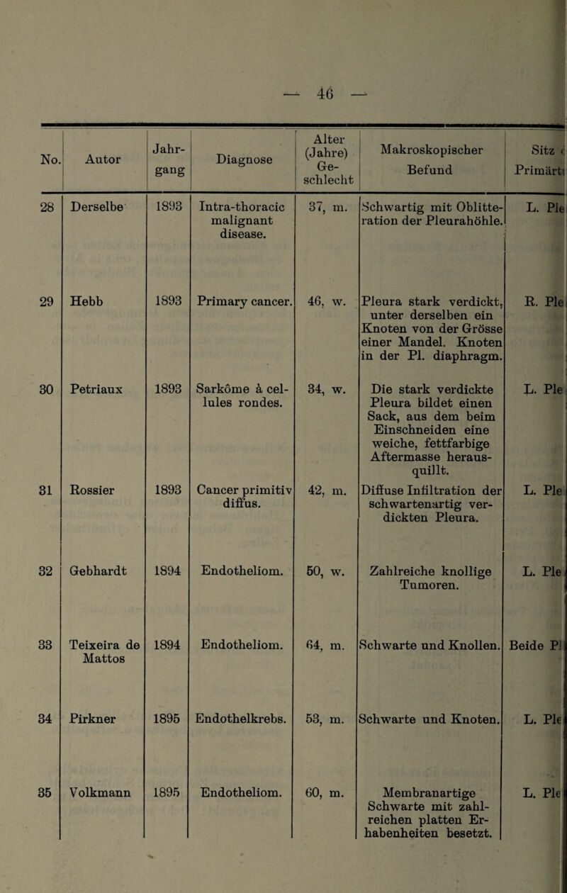 No. Autor Jahr¬ gang Diagnose Alter (Jahre) Ge¬ schlecht Makroskopischer Befund Sitz c Primärti 28 Derselbe 1893 Intra-thoracic malignant disease. 37, m. Schwartig mit Oblitte- ration der Pleurahöhle. L. Pie 29 Hebb 1893 Primary cancer. 46, w. Pleura stark verdickt, unter derselben ein Knoten von der Grösse einer Mandel. Knoten in der PI. diaphragm. R. Pie 30 Petriaux 1893 Sarkome k cel- lules rondes. 34, w. Die stark verdickte Pleura bildet einen Sack, aus dem beim Einschneiden eine weiche, fettfarbige Aftermasse heraus¬ quillt. L. Pie 31 Rossier 1893 Cancer primitiv diffus. 42, m. Diffuse Infiltration der schwartenartig ver¬ dickten Pleura. L. Pie 32 Gebhardt 1894 Endotheliom. 50, w. Zahlreiche knollige Tumoren. L. Pie 33 Teixeira de Mattos 1894 Endotheliom. 64, m. Schwarte und Knollen. Beide PJ 34 Pirkner 1895 Endothelkrebs. 53, m. Schwarte und Knoten. L. Pie 35 Volkmann 1895 Endotheliom. 60, m. Membranartige Schwarte mit zahl¬ reichen platten Er¬ habenheiten besetzt. L. Pie