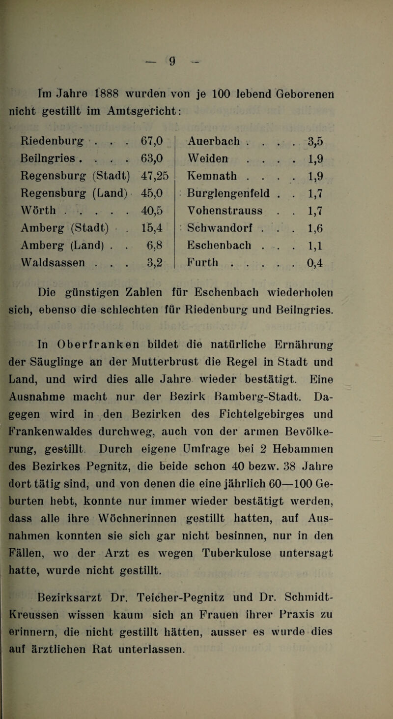 g Im Jahre 1888 wurden von je 100 lebend Geborenen nicht gestillt im Amtsgericht: Riedenburg ... 67,0 Auerbach . . . . 3,5 Beiingries . . 63,0 Weiden . . . . 1,9 Regensburg (Stadt) 47,25 Kemnath . . . . 1,9 Regensburg (Land) 45,0 Burglengenfeld . . 1,7 Wörth. 40,5 Vohenstrauss • 1,7 Amberg (Stadt) 15,4 Schwandorf . . . 1,6 Amberg (Land) . . 6,8 Eschenbach . . • U Waldsassen . . . 3,2 Furth .... . 0,4 Die günstigen Zahlen für Eschenbach wiederholen sich, ebenso die schlechten für Riedenburg und Beiingries. In Oberfranken bildet die natürliche Ernährung der Säuglinge an der Mutterbrust die Regel in Stadt und Land, und wird dies alle Jahre wieder bestätigt. Eine Ausnahme macht nur der Bezirk Bamberg-Stadt. Da¬ gegen wird in den Bezirken des Fichtelgebirges und Frankenwaldes durchweg, auch von der armen Bevölke¬ rung, gestillt. Durch eigene Umfrage bei 2 Hebammen des Bezirkes Pegnitz, die beide schon 40 bezw. 38 Jahre dort tätig sind, und von denen die eine jährlich 60—100 Ge¬ burten hebt, konnte nur immer wieder bestätigt werden, dass alle ihre Wöchnerinnen gestillt hatten, auf Aus¬ nahmen konnten sie sich gar nicht besinnen, nur in den Fällen, wo der Arzt es wegen Tuberkulose untersagt hatte, wurde nicht gestillt. Bezirksarzt Dr. Teicher-Pegnitz und Dr. Schmidt- Kreussen wissen kaum sich an Frauen ihrer Praxis zu erinnern, die nicht gestillt hätten, ausser es wurde dies auf ärztlichen Rat unterlassen.