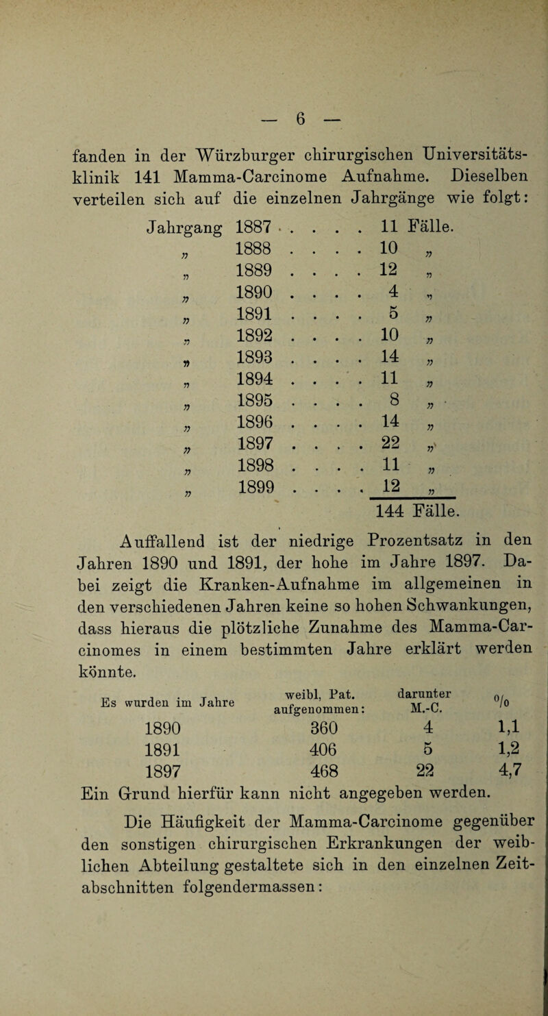 fanden in der Würzburger chirurgischen Universitäts¬ klinik 141 Mamma-Carcinome Aufnahme. Dieselben verteilen sich auf die einzelnen Jahrgänge wie folgt: Jahrgang 1887 . ♦ • • « 11 Fälle. n 1888 • • • • 10 yy n 1889 • « • • 12 n 1890 • • • • 4 •>1 T) 1891 • • • • 5 yy 1892 • * • • 10 yy » 1893 * • • • 14 yy r> 1894 ♦ • • • 11 yy n 1895 ♦ • t • 8 yy ' n 1896 • • • • 14 yy ;; 1897 22 yy' yy 1898 • • • ♦ 11 yy yy 1899 • • • « 12 yy 144 Fälle. Auffallend ist der niedrige Prozentsatz Jahren 1890 und 1891, der hohe im Jahre 1897. Da¬ bei zeigt die Kranken-Aufnahme im allgemeinen in den verschiedenen Jahren keine so hohen Schwankungen, dass hieraus die plötzliche Zunahme des Mamma-Car- cinomes in einem bestimmten Jahre erklärt werden könnte. Es wurden im Jahre weibl, Pat. aufgenommen: darunter M.-C. «/o 1890 360 4 1—* 1891 406 5 1,2 1897 468 22 4,7 Ein Grund hierfür kann nicht angegeben werden. Die Häufigkeit der Mamma-Carcinome gegenüber den sonstigen chirurgischen Erkrankungen der weib¬ lichen Abteilung gestaltete sich in den einzelnen Zeit¬ abschnitten folgendermassen: