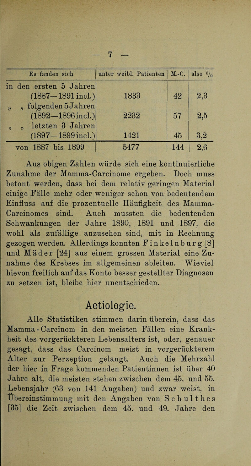 Es fanden sich unter weibl. Patienten M.-C. also % in den ersten 5 Jahren (1887-1891 incl.) 1833 42 2,3 „ folgenden 5 Jahren (1892—1896 incl.) 2232 57 2,5 „ „ letzten 3 Jahren (1897—1899 incl.) 1421 45 3,2 von 1887 bis 1899 5477 144 2,6 Aus obigen Zahlen würde sieb eine kontinuierliche Zunahme der Mamma-Carcinome ergeben. Doch muss betont werden, dass bei dem relativ geringen Material einige Dalle mehr oder weniger schon von bedeutendem Einfluss auf die prozentuelle Häufigkeit des Mamma- Carcinomes sind. Auch mussten die bedeutenden Schwankungen der Jahre 1890, 1891 und 1897, die wohl als zufällige anzusehen sind, mit in Rechnung gezogen werden. Allerdings konnten Finkelnbur g[8] und Mäder [24] aus einem grossen Material eine Zu¬ nahme des Krebses im all2:emeinen ableiten. Wieviel hievon freilich auf das Konto besser gestellter Diagnosen zu setzen ist, bleibe hier unentschieden. Aetiologie. Alle Statistiken stimmen darin überein, dass das Mamma-Carcinom in den meisten Fällen eine Krank¬ heit des vorgerückteren Lebensalters ist, oder, genauer gesagt, dass das Carcinom meist in vorgerückterem Alter zur Perzeption gelangt. Auch die Mehrzahl der hier in Frage kommenden Patientinnen ist über 40 Jahre alL die meisten stehen zwischen dem 45, und 55. Lebensjahr (63 von 141 Angaben) und zwar weist, in Übereinstimmung mit den Angaben von Schulthes [35] die Zeit zwischen dem 45. und 49. Jahre den