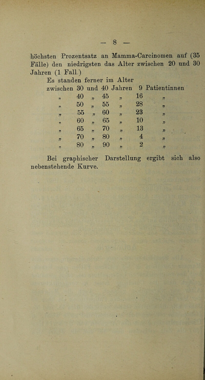 höclisten Prozentsatz an Mamma-Carcinomen auf (35 Fälle) den niedrigsten das Alter zwischen 20 und 30 Jahren (1 Fall.) Es standen ferner im Alter zwischen 30 und 40 Jahren 9 Patientinnen V 40 n 45 16 77 50 ;; 55 57 28 77 55 ;; 60 75 23 77 55 60 65 77 10 77 55 65 n 70 77 13 77 n 70 n 80 77 4 77 55 80 n 90 77 2 77 Bei graphischer Darstellung ergibt sich also nebenstehende Kurve.