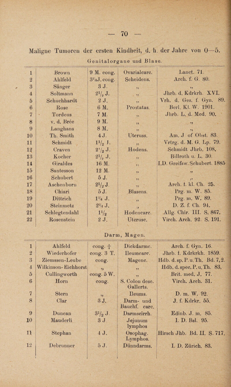 Maligne Tumoren der ersten Kindheit, d. h. der Jahre von 0—5. Genitalorgane und Blase. 1 Brown 9 M. cong. Ovarialcarc. Lanct. 71. 2 Ahlfeld 3AJ. cong. Scheidens. Arch. f. G. 80. 3 Sänger 3 J. 11 ” 4 S oltmann 2V, J- 11 Jhrb. d. Kdrkrh. XVI. 5 Schuchhardt 2 J. ii Vrh. d. Ges. f. Gyn. 89. 6 Rose 6 M. Pro st ata s. Berl. Kl. W. 1901. 7 Tordens 7 M. 11 Jhrb. L. d. Med. 90. 8 y. d. Bree 9 M. 11 9 Langhaus 8 M. 11 11 10 Th. Smith 4 J. Uteruss. Am. J of Obst. 83. 11 Schmidt 172 1- ii Vrtrg. d. M. G. LP. 79. 12 Graven 2 7a J- Hodens. Schmidt Jhrb. 108, 13 Kocher 2V2 J. 11 Billroth u. L. 30. 14 Giraldes 16 M. 5 1 I.D. Greifsw. Schubert. 1885 15 Santesson 12 M. 11 V 16 Schubert 5 J. 11 1’ 17 Aschenborn 27, J. 11 Arch. f. kl. Ch. 25. 18 Chiari 5 J. Blasens. Prg. m. W. 85. 19 Dittrich m j. V Prg. m. W. 89. 20 Steinmetz 23k J. y D. Z. f. Ch. 94. 21 Schlegtendahl ll/2 Hodencarc. Allg. Chir. III. S. 867. 22 Rosenstein 2 J. Uterusc. Virch. Arch. 92. S. 191. Darm, Magen. 1 Ahlfeld cong. -j- Dickdarmc. Arch. f. Gyn. 16. 2 Wiederhofer cong. 3 T. Ileumcarc. Jhrb. f. Kdrkrkh. 1859. 3 Ziemssen-Leube cong. Magenc. Hdb. d.sp.P.u.Th. Bd.7,2. 4 Wiikinson- Bichhorst i) ii Hdb, d. spec. P. u. Th. 83. 5 Cullingworth cong. 5 W. 11 Brit. med. J. 77. 6 Horn cong. S. Colon desc. Gallerts. Virch. Arch. 31. 7 Stern V Ileums. D. m. W. 92. 8 Clar 3 J. Darm- und Bauchf. carc. J. f. Kdrkr. 55. 9 Duncan 372 J Darmscirrh. Edinb. J. m. 85. 10 Mauderli 3 J Jejunum lymphos 1. D. Bsl. 95. 11 Stephan 4 J. Osophag. Lymphos. Hirsch Jhb. Bd. II. S. 717. 12 Debrunner , 5 J. Dünndarms. I. D. Zürich. 83.