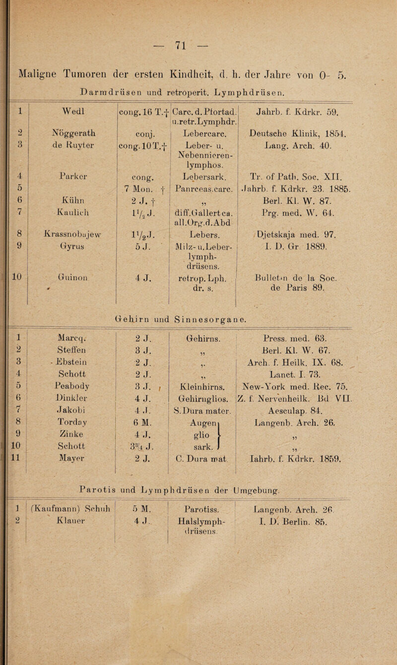 Maligne Tumoren der ersten Kindheit, d. h. der Jahre von 0- 5. Darmdrüsen und retroperit. Lymphdrüsen. 1 Wedl cong. 16 T.-j- Care. d.Ptortad. u.retr.Lymphdr. Jahrb. f. Kdrkr. 59. 0 LJ Xöggerath conj. | Lebercarc. Deutsche Klinik, 1854. 3 de Ruyter cong. 10 T.-j- Leber- u. Xebennieren- lymphos. Lang. Arch. 40. 4 Parker cong. Lebersark. • Tr. of Path. Soc. XII. 5 7 Mon. -j- Panrceas.carc. Jahrb. f. Kdrkr. 23. 1885. 6 Kühn 2 J. -j- Berl. Kl. W. 87. 7 Kau lieh D/s J. di ff. Gallert ca. all.Org.d.Abd Prg. med. W. 64. 8 Krass nobajew i'/äj. Lebers. Djetskaja med. 97. ; 9 Gyrus 5 J. Milz- u.Leber- lymph- drüsens. I. D. Gr 1889. 110 Guinon 4 J. retrop. Lph. BülleUn de la Soc. * dr. s. de Paris 89. Gehirn und Sinnesorgan e. 1 Marcq. 2 J. Gehirns Press, med. 63. 2 Steffen 3 J. Berl. Kl. W. 67. 3 - Ebstein 2 J. V Arch. f. Heilk. IX. 68. 4 Schott 2 J. •n Lanct. I. 73. 5 Peabody 3 J. , Kleinhirns. New-York med. Rec. 75. 6 Dinkler 4 J. Gehirnglios. Z. f. Xervenheilk. Bd VQ. 7 Jakobi 4 J. S.Dura mater. Aesculap. 84. 8 Torday 6 M. Augen Langenb. Arch. 26. 9 Zinke 4 J. güo ► ii 10 Schott 3% J. sark. •n 11 Mayer 2 J. C. Dura mat. Iahrb. f. Kdrkr. 1859. Parotis und Lymphdrüsen der Umgebung-. 1 (Kaufmann) Schuh 5 M. Parotiss. Langenb. Arch. 26 2 Kl au er 4 J. Halslymph- I. D. Berlin. 85. Jrüsens.