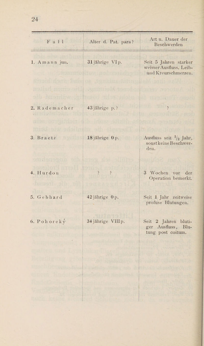 Fall Alter d. Pat. para ? Art u. Dauer der Beschwerden 1. Afflann jun. 31jährige VI p. Seit 5 Jahren starker weisser Ausfluss. Leib¬ und Kreuzschmerzen. 2. Rade m a c, li e r 43 jährige p. ? > 3. Braetz 18jährige Op. Ausfluss seit */1 Jahr, s o ns t k ein e B e s chwer- den. 4. Hurdon } } 3 Wochen vor der Operation bemerkt. 5. Gebhard 42jälirige Op. Seit 1 Jahr zeitweise profuse Blutungen. 6. Pohoreky 34 jährige VIII p. Seit 2 Jahren bluti- ger Ausfluss, Blu¬ tung post coitum.