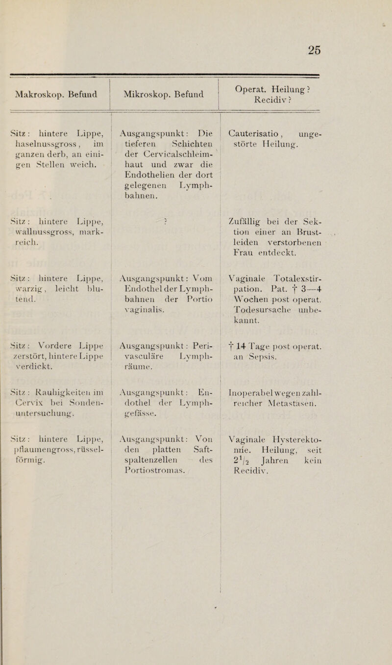 Makroskop. Befund J Mikroskop. Befund Operat. Heilung? Recidiv ? Sitz: hintere Lippe, haselnussgross, im ganzen derb, an eini¬ gen Stellen weich. Ausgangspunkt: Die tieferen Schichten der Cervicalschleim- haut und zwar die Endothelien der dort gelegenen Lymph- bahnen. Cauterisatio, unge¬ störte Heilung. Sitz: hintere Lippe, wallnussgross, mark¬ reich. > Zufällig bei der Sek¬ tion einer an Brust¬ leiden verstorbenen Frau entdeckt. Sitz: hintere Lippe, warzig, leicht blu¬ tend. Ausgangspunkt: Vom Endothel der Lymph- bahnen der Portio vaginalis. Vaginale Totalexstir¬ pation. Pat. f 3—4 Wochen post operat. Todesursache unbe¬ kannt. Sitz: Vordere Lippe zerstört, hintere Lippe verdickt. Ausgangspunkt: Peri- vasculäre Lympli- räume. f 14 Tage post operat. an Sepsis. Sitz : Rauhigkeiten im Cervix bei Sonden¬ untersuchung. Ausgangspunkt: En¬ dothel der Lvmph- ge fasse. o Inoperabel wegen zahl¬ reicher Metastasen. Sitz: hintere Lippe, pflaumengross, rüssel¬ förmig. Ausgangspunkt: Von den platten Saft¬ spaltenzellen des Portiostromas. Vaginale Hysterekto¬ mie. Heilung, seit 21/2 Jahren kein Recidiv.