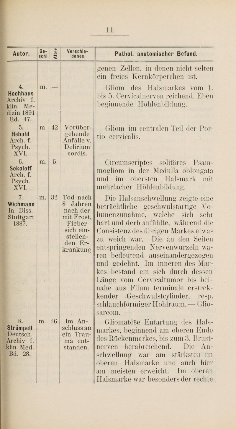 Autor. Ge- « schl 5 4. Hochhaus Archiv f. klin. Me^ dizin 1891 Bd. 47. 5. Hebold Arch. f. Psvch. XVI. 6. Sokoioff Arch. f. Psych. xVi. 7. Wichmann In. Diss. Stuttgart 1887. m. m. 42 m. m. QO Verschie¬ denes Pathol. anatomischer Befund. geneil Zellen, in denen nicht selten ein freies Kernköriierclien ist. (llioin des Ilalsniarkes vom 1. bis f). Cervicalnerven reichend. Ph)en heginnende llöhlenhildnng. Vorüber¬ gehende Anfälle V. Delirium cordis. (ilioin im centralen Teil der Poi’- tio cervicalis. Circiimscriptes solitäres Psani- nioglioni in der Mednlla oblongata und im oliersten Halsmark mit mehrfacher Ilöhlenbildimg. Tod nach 8 Jahren nach der mit Frost, Fieber sich ein¬ stellen¬ den Er¬ krankung Die Halsanschwelhmg zeigte eine beträchtliche geschwiilstartige Ao- Inmenzunahnie, welche sich sehr hart lind derl) anfnhlte, während di(i Consistenz des übrigen Markes etwas zu weich war. Die an den Seiten entspringenden Nervenwurzeln wa¬ ren bedeutend auseinandergezogen und gedehnt. Im inneren des Mar¬ kes liestand ein sich durch dessen Länge vom Cervicaltumor Ins bei¬ nahe aus Filum terminale erstrek- kender (leschwulsteylinder, resp. schlauchförmiger Holilraiim.— (llio- sarcoin. — 8. m. I 26 Strümpell | Deutsch. ' Archiv f. ' klin. Med. , Bd. 28. I Im An¬ schluss an ein Trau¬ ma ent¬ standen. GlioiiiatöSe Entartung des Hals- niarkes, beginnend am oberen Ende des Rückenmarkes, bis zum B. Rrust- nerven herabreichend. Die An¬ schwellung war am stärksten im ol)eren Halsmarke und auch hier am meisten erweicht. Im oberen Halsmarke war besonders der rechte