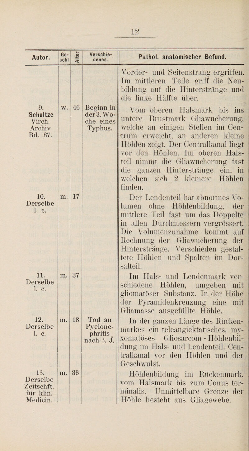 Ge- schl j Verschie¬ denes. A'order- und Seitenstrang ergriffen. Im mittleren Teile griff die Neu¬ bildung auf die Hinterstränge und die linke Hälfte über. 9. Schultze Virch. Archiv Bd. 87. w. 46 Beginn in der3. Wo¬ che eines Typhus. ^mm oberen Halsmark bis ins untere Brustmark Gliawuclierung, welche an einigen Stellen im Cen¬ trum erweiclit, an anderen kleine Höhlen zeigt. Der Centralkanal liegt vor den Höhlen. Im oberen Hals¬ teil nimmt die Gliawucherung fast die ganzen Hinterstränge ein, in welchen sich 2 kleinere Höhlen finden. 10. Derselbe 1. c. m. 17 Der Lendenteil hat abnormes ^o- lunien ohne Höhlenbildnng, der mittlere Teil fast um das Doppelte in allen Durchmessern vergrössert. Die Volumenzunahme kommt auf Rechnung dei’ Gliawmcherung der Hinterstränge. Verschieden gestal¬ tete Hölden und S])alten im Dor¬ salteil. 11. Derselbe 1. c. m. 37 Im Hals- und Lendenniark ver¬ schiedene Höhlen, umgeben mit ghomatöser Substanz. In der Höhe der Pyramidenkreuzung eine mit Gliamasse ausgefüllte Höhle. 12. Derselbe 1. c. m. 18 Tod an Pyelone¬ phritis ^ nach 3. J. In der ganzen Länge des Rücken¬ markes ein teleangiektatisches, my- xomatöses Gliosarcom - Höhlenbil¬ dung im Hals- und Lendenteil. Cen¬ tralkanal vor den Höhlen und der Geschwulst. 13. ' Derselbe Zeitschft. für klin. Me di ein. | m. 36 Höhlenbildung im Rückenmark, vom HalsmaiL bis zum Conus ter- miuahs. Unmittelbare Grenze der Höhle bestellt aus Gliagewmbe.