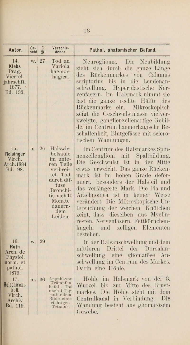 Verschie¬ denes. Ge- « schl 5 14. w. I 27 Klebs > Prag. Viertel- iahrschft. , 1877. ' ' Bd. 133. Tod an Variola haeinor- hagica. Neiiroglioina. Die Neubildung zieht sich durch die ganze Länge des Ilückeninarkes von Calanius scrii)torius bis in die Lendenan- schwellung. nyi)eri)lastisc]ie Ner¬ venfasern. Ini Halsmark nimmt sie fast die ganze rechte Hälfte des Rückenmarks ein. Mikroskoi)iscli zeigt die Hescliwulstmasse viel ver¬ zweigte, ganglienzellenartige Gebil¬ de, im Centrum haemorliagisclie Re- scbaffenheit, Rlutgefässe mit sclero- tischen Wandungen. 15. Reisinger Virch. Arch.1884 Bd. 98. m. 26 Halswir¬ belsäule im unte¬ ren Teile verbrei¬ tet. Tod durch dif¬ fuse Bronchi¬ tis nach 10 Monate dauern¬ dem Leiden. Im Centrum des Halsmarkes Spin- nenzellengliom mit Spaltbildung. Die Geschwulst ist in der Mitte et^vas erweicht. Das ganze Rücken¬ mark ist im hohen Grade defor¬ miert, besonders der Halsteil und das verlängerte Mark. Die Pia und Araclmoidea ist in keinei’ Weise verändert. Die Mikroskot)ische Un¬ tersuchung der weichen Knötchen zeigt, dass dieselben aus Myelin¬ resten, Nervenfasern, Fettkörnchen¬ kugeln und zelligen Elementen bestehen. 16. Roth Arch. de Physiol. norm, et pathol. 1879. 17. Hölschweni- koff. Virch. Archiv Bd. 119. w, m. 39 36 In der Halsanschwellung und dem mittleren Drittel der Dorsalan¬ schwellung eine glioniatöse An¬ schwellung im Centrum des Markes. Darin eine Höhle. Angobi.von Krämpfen befall. Tod nach 4 Tag. unter dem Bilde eines richtigen Tetanus. Höhle im Ilalsmark von der 3. Wurzel bis zur Mitte des Rrust- markes. Die Höhle steht mit dem Cent [•alkanal in \Arbindung. Die Wandung besteht aus gliomatösem Gewelie.