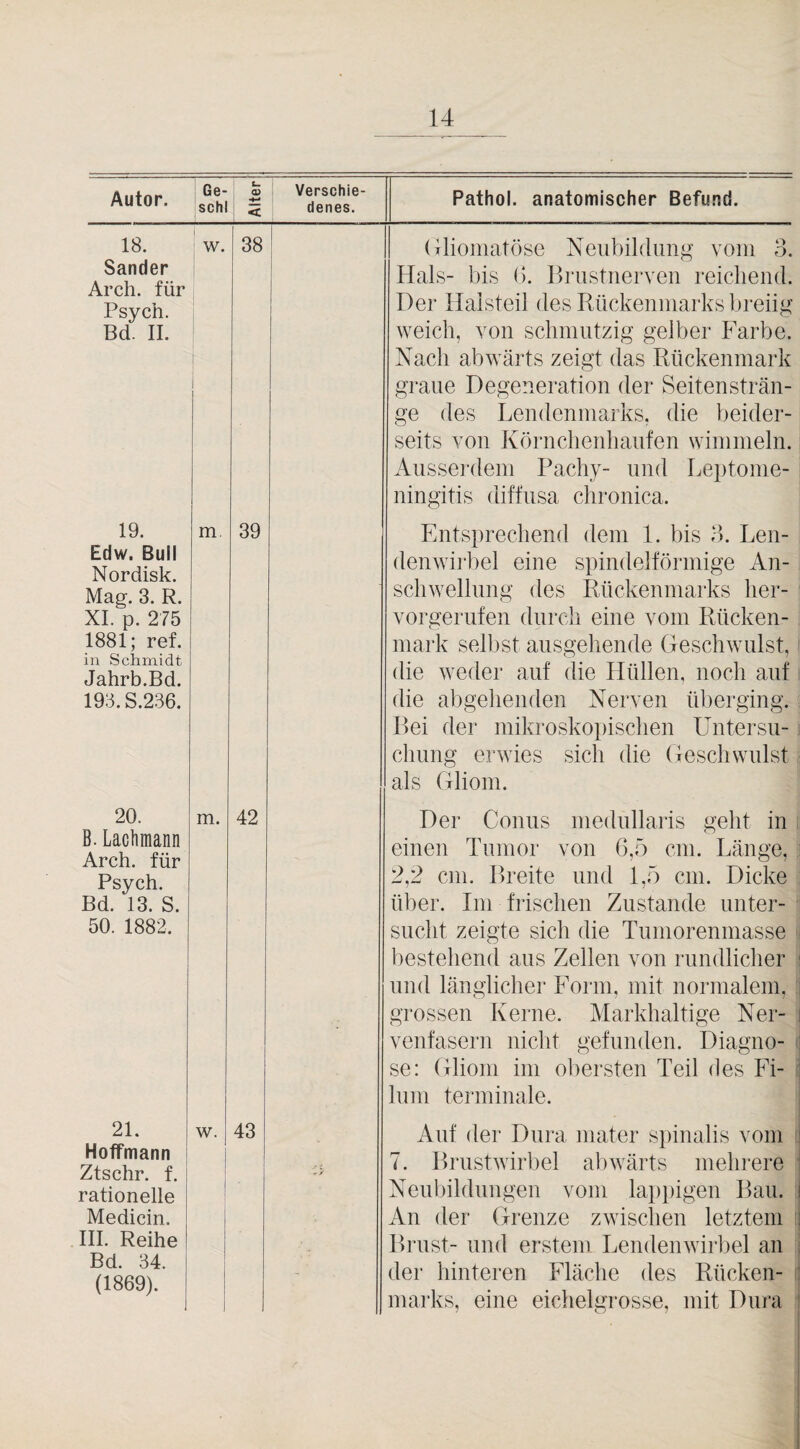 Autor. 18. Sander Arch. für Psych. Bd. 11. 1 Ge- j schl I I w. Verschie¬ denes. Pathol. anatomischer Befund. (iliomatöse Neubildung vom o. Hals- bis (). Brustnerven reichend. Der Halsteil des Rückenmarks breiig weich, von schmutzig gelber Farbe. Nach abwärts zeigt das Rückenmark graue Degeneration der Seitensträn¬ ge des Lendenmarks, die beider¬ seits von Körnchenhaufen wimmeln. Ausserdem Pachy- und Leptonie- ningitis diffusa chronica. 19. Edw. Bull Nordisk. Mag. 3. R. XL p. 275 1881; ref. in Schmidt Jahrb.Bd. 193.S.236. m. 39 Entsprechend dem 1. bis 4. Len¬ denwirbel eine spindelförmige An¬ schwellung des Rückenmarks her¬ vorgerufen durch eine vom Rücken¬ mark selbst ausgeliende Geschwulst,: die weder auf die Hüllen, noch auf: die abgehenden Nerven überging. R)ei der mikroskoi)ischen Untersu- i chung erwies sich die Geschwulst - als Gliom. 20. B. Lachmann Arch. für Psych. Bd. 13. S. 50. 1882. 42 Der Conus medullaris geht in i einen Tumor von 6,5 cm. Länge, i 2,2 cm. Breite und 1,5 cm. Dicke ; über. Im frischen Zustande unter¬ sucht zeigte sich die Tumorenmasse • bestehend aus Zellen von rundlicher und länglicher Form, mit normalem, ’ grossen Kerne. Markhaltige Ner¬ venfasern niclit gefunden. Diagno- ( se: Gliom im obersten Teil des Fi- i lum terminale. 21. Hoffmann Ztschr. f. rationelle Medicin. IIP Reihe Bd. 34. (1869). w. 43 Anf der Dura mater si)inalis vom I 7. Brustwirbel abwärts mehrere : Neubildungen vom lapt)igen Bau. An der Grenze zwischen letztem f Brust- und erstem LendenwiiRel an : der hinteren Fläche des Rücken- | marks, eine eichelgrosse, mit Dura •