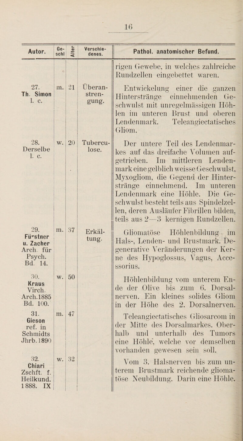 IP) Autor. Ge- schl L. < 1 Verschie¬ denes. Pathol. anatomischer Befund. rigen (lewebe, in welches zalilreiclie Riindzellen eingel)ettet waren. 27. Th. Simon 1. c. m. 21 Überan¬ stren¬ gung. Entwickelung einer die ganzen Hinterstränge einneliinenden Ge¬ schwulst mit unregelmässigen Höh¬ len im unteren Driist und oberen Lendenmark. Teleangiectatisches Gliom. 28. Derselbe 1. c. w. 20 Tubercu- lose. Der untere Teil des Lendenmar¬ kes auf das dreifache ^olumen auf- getrieben. Im mittleren Lenden- niark eine gelblich wmisse Geschwulst, Myxogliom, die Gegend der Hinter¬ stränge einnehmend. Im unteren Lendenmark eine Höhle. Die Cie- schwulst besteht teils aus Spindelzel¬ len, deren Ausläufer Fibrillen bilden, teils aus 2—o kernigen Rundzellen. 29. Fü*’8tner u. Zacher Arch. für Psych. Bd. 14. m. 37 Erkäl¬ tung. Glioniatöse Höhlenbildung im Hals-, Lenden- und Brustmark. De- generative Veränderungen der Ker¬ ne des Hypoglossus, Vagus, Acce- ssorius. 30. Kraus Virch. Arch.1885 Bd. 100. w. 50 Höhlenbildung vom unterem En¬ de der Olive bis zum 6. Dorsal¬ nerven. Ein kleines solides Gliom in der Höhe des 2. Dorsalnerven. 31. Gieson ref. in Schmidts Jhrb.1890 m. 47 Teleangiectatisches Gliosarcom in der Mitte des Dorsalmarkes. Ober¬ halb und unterhalb des Tumors eine Höhle*, welche vor demselben vorhanden gewesen sein soll. 32. Chiari Zschft. f. Heilkund. 1888. IX w. 32 Vom o. Halsnerven l)is zum im- terein Brustmark i*eichende glioina- töse Neubildung. Darin eine Höhle.