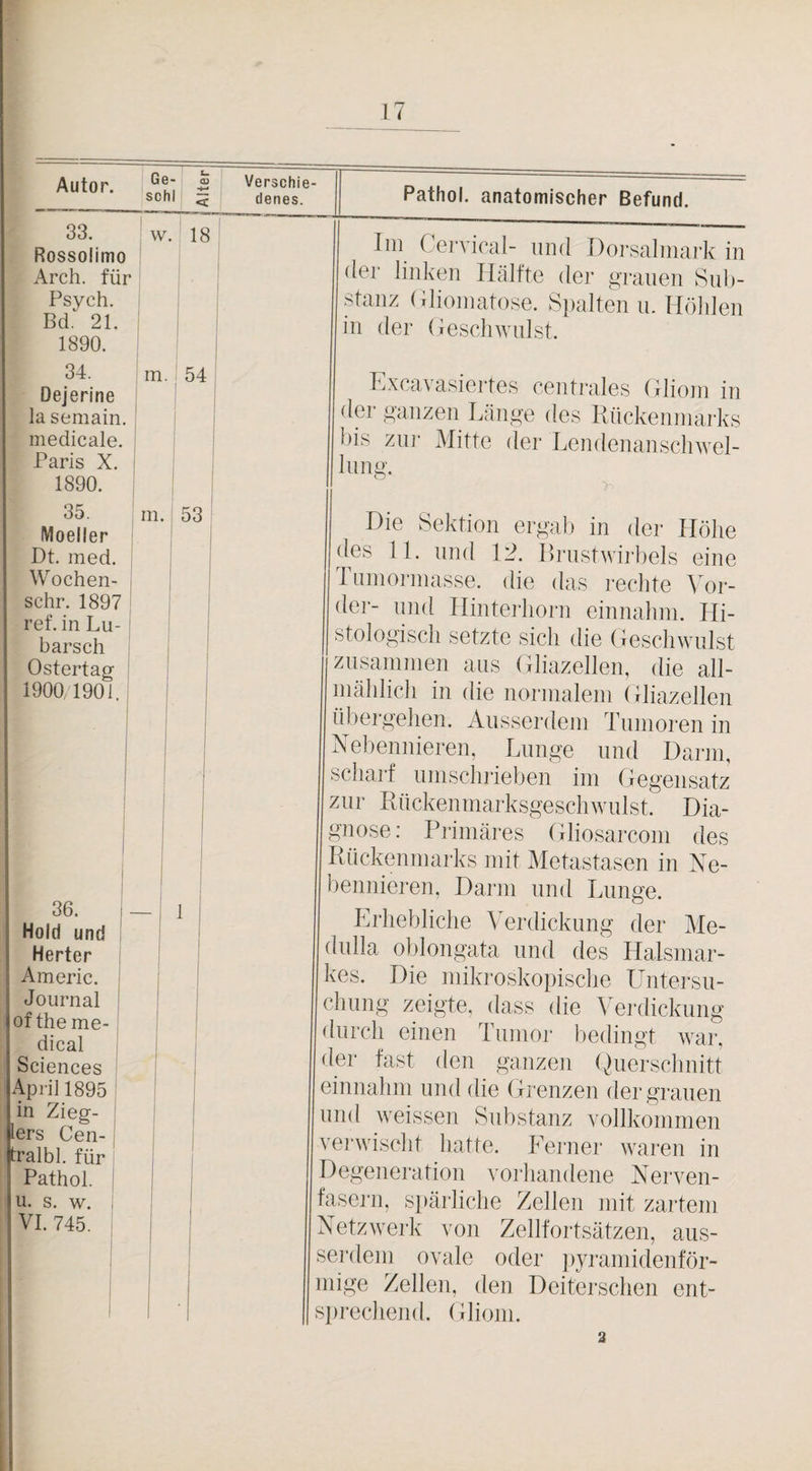 Autor. -2 schl = Verschie¬ denes. 33. Rossolimo Arch. für Psych. Bei. 21. 1890. 34. Dejerine la semain. meciicale. Paris X. 1890. 35. Moeller Dt. med. Wochen- schr. 1897 ref. in Lu- barsch Ostertag 1900/1901. w. 18 m. 54 36. Hold und Herter Americ. Journal of the me¬ dical Sciences April 1895 in Zieg¬ lers Cen- tralbl. für Pathol. u. s. w. VI. 745. m. 53 Pathol. anatomischer Befund. Im Cervical- und Dorsalmark in der linken Hälfte der grauen Sub¬ stanz (iliomatose. Spalten ii. Höhlen in der Hesclnviilst. H.xcavasiertes centrales Hliom in der ganzen Länge des Knckenmai-ks bis ZU]- Mitte der Lendenansclnvel- Inng. Die Sektion ergab in der Höhe des 11. und 12. Drnstwirbels eine Tumorniasse. die das rechte \or- der- und Hinterhorn einnahm. Hi¬ stologisch setzte sich die Geschwulst zusammen ans Gliazellen, die all¬ mählich in die normalem Gliazellen übergehen. Ausserdem Tumoren in Nebennieren, Lunge und Darm, scharf umschrieben im Gegensatz zur Rnckenmarksgeschwulst. Dia¬ gnose: Primäres Gliosarcom des Pvückenmarks mit Metastasen in Ne¬ bennieren, Darm und Lunge. Erhebliche Verdickung der Me- dnlla oblongata und des Halsmar¬ kes. Die mikroskopische Untersu¬ chung zeigte, dass die \Trdickiing durch einen Tumor bedingt war, der fast den ganzen (^luerschnitt einnahm und die Grenzen der grauen und weissen Substanz vollkommen vei'wischt hatte. Ferner wvaren in Degeneration voi-handene Nerven¬ fasern, siiärliche Zellen mit zaiäeni Netzwmrk von Zellfortsätzen, aus¬ serdem ovale oder pyramidenför¬ mige Zellen, den Deiterschen ent¬ sprechend. Gliom. 2