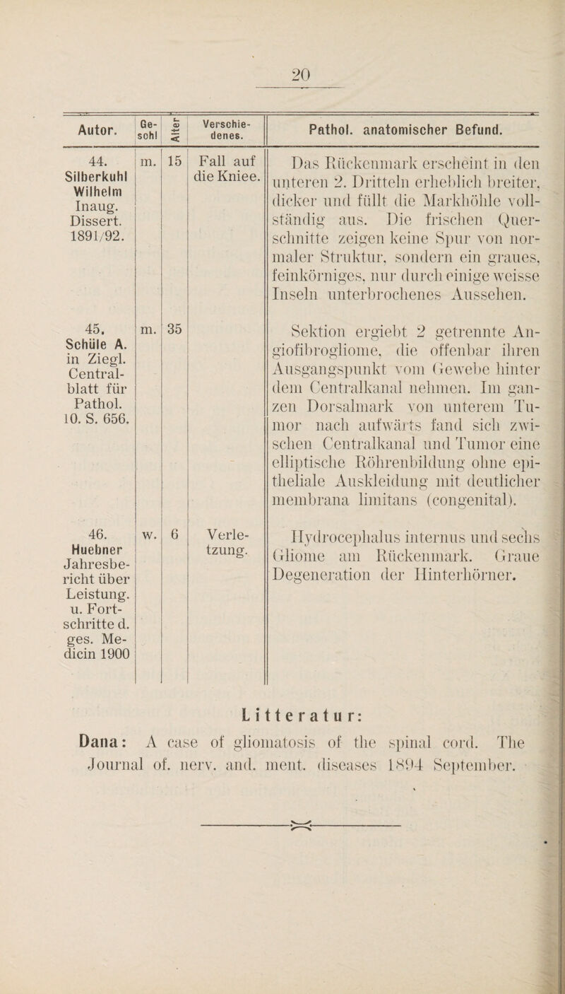 Ge- sohl Verschie¬ denes. 44. Silberkuhl Wilhelm Inaug. Dissert. 1891/92. m. 15 Fall auf die Kniee. Das Rückenmark erscheint in den niiteren 2. Dritteln erheblich breiter, dicker und füllt die Markliölde voll¬ ständig aus. Die frisclien Quer¬ schnitte zeigen keine Si)ur von nor¬ maler Struktur, sondern ein graues, feinkörniges, nur dnrcli einige weisse Inseln unterbrochenes Ausselien. 45. Schüle A. in Ziegl. Central¬ blatt für Pathol. 10. S. 656. m. 35 - Sektion ergiebt 2 getrennte An- giofibrogliome, die offenbar ihren Ausgangspunkt vom (lewebe hinter dem Centralkanal nehmen. Im gan¬ zen Dorsalmark von unterem Tu¬ mor nach aufwärts fand sich zwi¬ schen Centralkanal und Tumor eine elliptische Röhrenbildung ohne epi¬ theliale Auskleidung mit deutliclier membrana limitans (congenital). 46. Huebner Jahresbe¬ richt über Leistung, u. Fort¬ schritte d. ges. Me- dicin 1900 w. 6 Verle¬ tzung. IIydi-ocet)halus internus und sechs Cliome am Rückenmark. Craue Degeneration der Ilinterhörner. Litteratur: Dana: A case of gliomatosis of tlie spinal cord. Tlie Journal of. nerv. and. ment, diseases 1HP4 September.