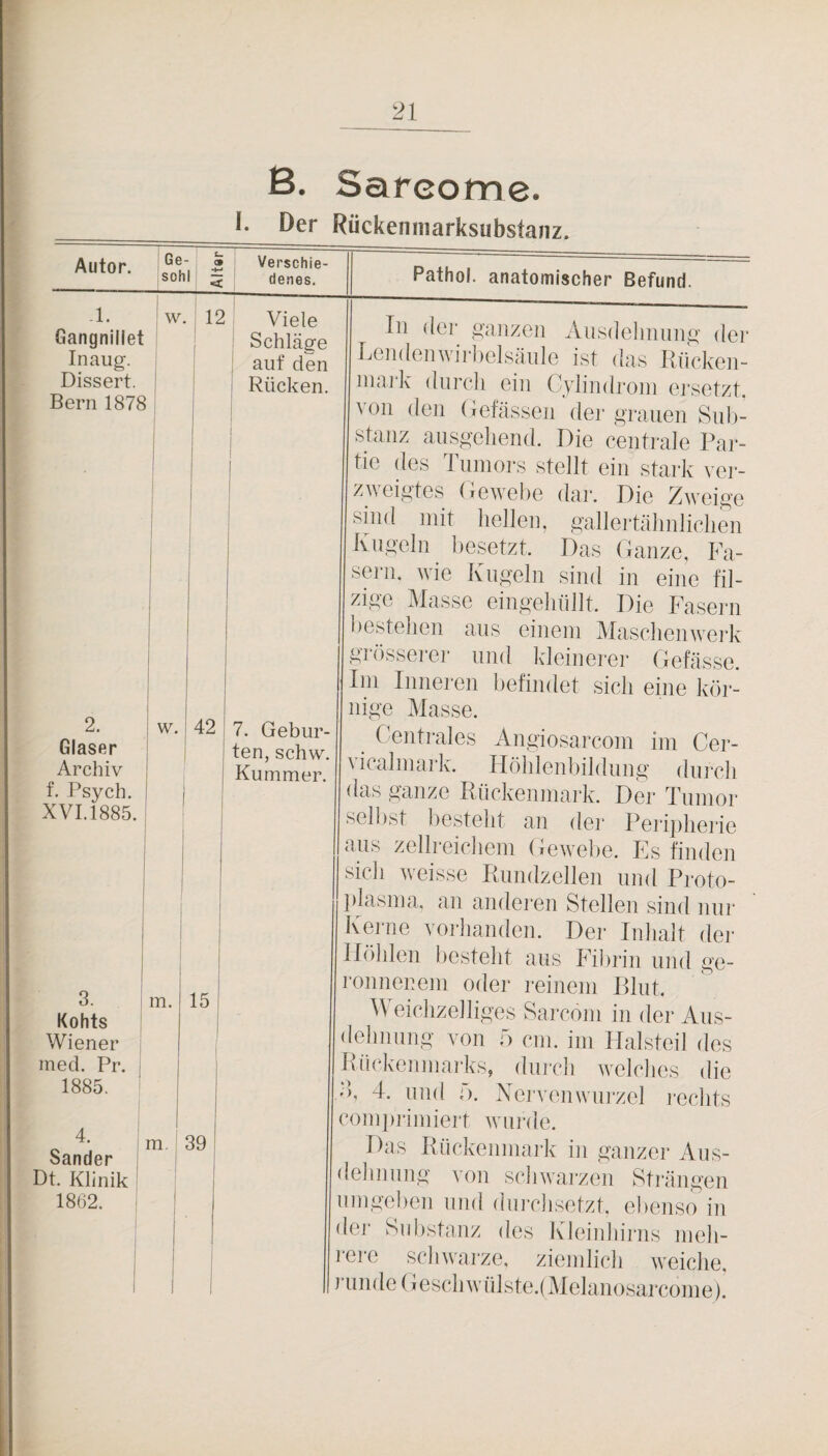 I. 2. Glaser Archiv f. Psych. XVI.1885. w. | 42 7. Gebur- i j ten, schw. Kummer. 3. Kohts Wiener med. Pr. 1885. 4. Sander Dt. Klinik 1862. m. 15 m, 39 Autor. * Ge- sohl Altar Verschie¬ denes. -1. Gangniilet Inaug. Dissert. Bern 1878 W. to Viele Schläge auf den Rücken. B. Sareome. Der Rückenniarksubstanz. Pathol. anatomischer Befund. In der ganzen Ansdelnmng der Lendenwirbelsänle ist das Rncken- niaak durch ein Cylindroni ersetzt, von den (iefässen der grauen Sid)- stanz aiisgeliend. Die centrale Par¬ tie des Tumors stellt ein stark \q.y- zweigtes Gewebe dar. Die Zweige sind mit hellen, gallertälinliclien Kugeln besetzt. Das Ganze, Fa¬ sern. wie Kugeln sind in eine fil¬ zige Masse eingeliüllt. Die Fasern hestehen aus einem Maschen werk gi'össei’ei' und kleinerer Gefässe. Im Inneren befindet sich eine kör¬ nige Masse. Gentrales Angiosai’com im Cer- vicalmark. Höhlenbildung dui’ch las ganze Rückenmark. Der Tumor seihst besteht an der Peripherie aus zellreichem Gewebe. Es finden sich weisse Rundzellen und Proto- plasina, an andei'en Stellen sind nur Kei-ne vorhanden. Der Inhalt dei* Höhlen besteht aus Fibrin und ge- ]‘onnenem oder reinem Rlut. AVeichzelliges Sarconi in der Aus¬ dehnung von 5 cm. im Halsteil des Rückenmai'ks, dui'ch welches die d), 4. und o. Nervenwni’zel j-echts comprimiejt wut'de. Das Rückenmai'k in ganzer Aus¬ dehnung von scliAvarzen Stiüngen umgeben und duj-chsetzt. el)enso in der Substanz des Kleiidiirns meh¬ rere schwarze, ziendich weiche, ]-undeGeschwnlste.(Melanosarcome).
